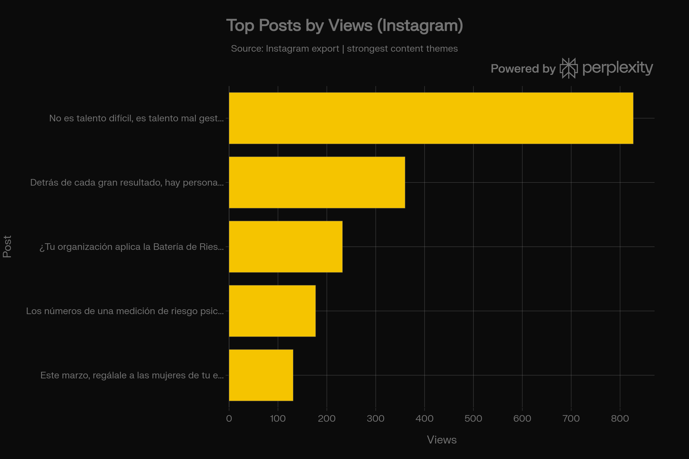 Top posts