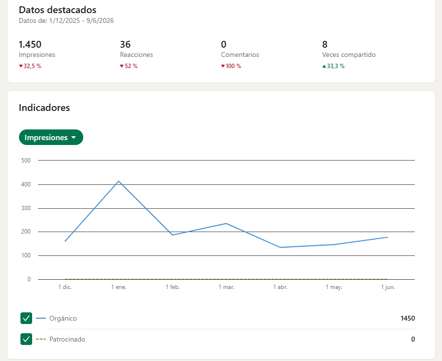 LinkedIn metrics