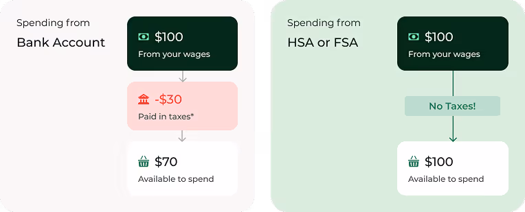 Financial comparison showing the benefits of using HSA or PSA. 