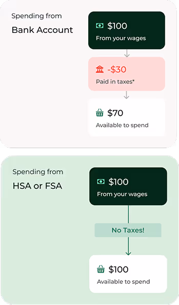 Financial comparison showing the benefits of using HSA or PSA. 