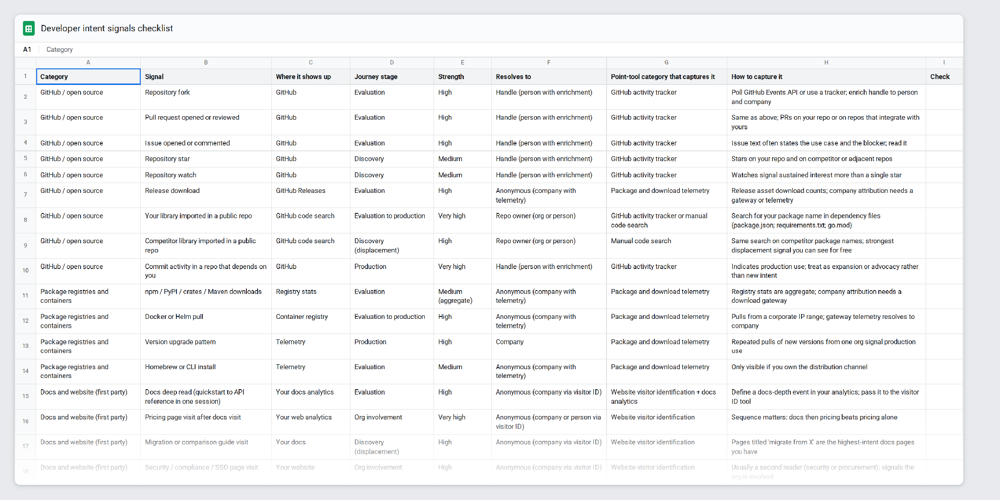Developer intent signals checklist