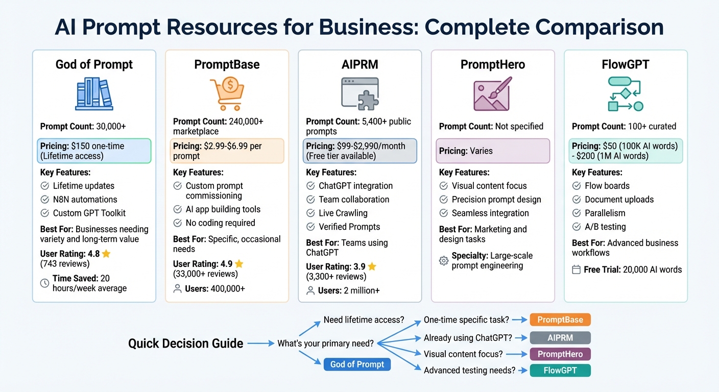 AI Prompt Platform Comparison: Features, Pricing & Best Use Cases