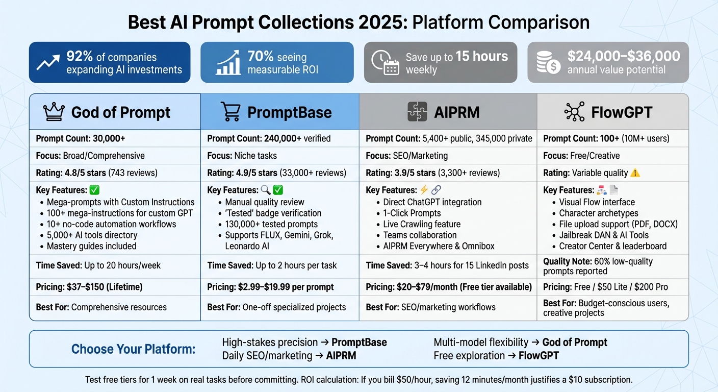 AI Prompt Platform Comparison: Features, Pricing & Coverage 2025