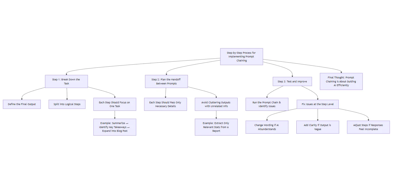 Step-by-Step Process for Implementing Prompt Chaining
