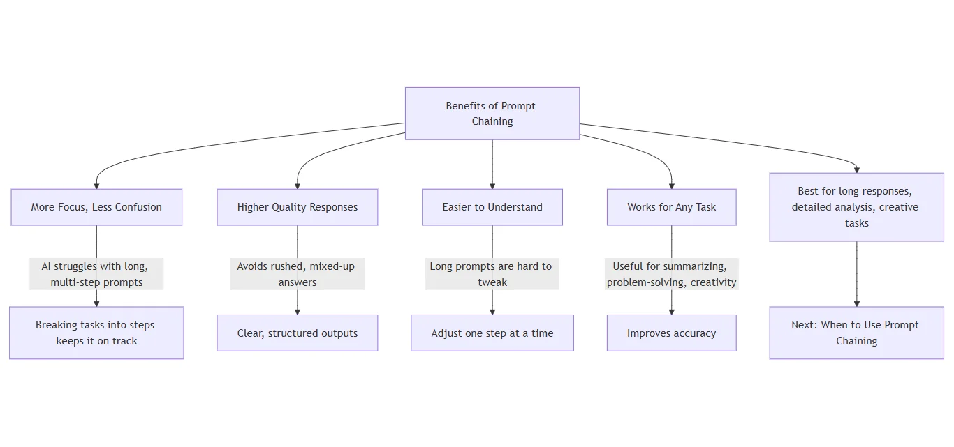 Benefits of Prompt Chaining