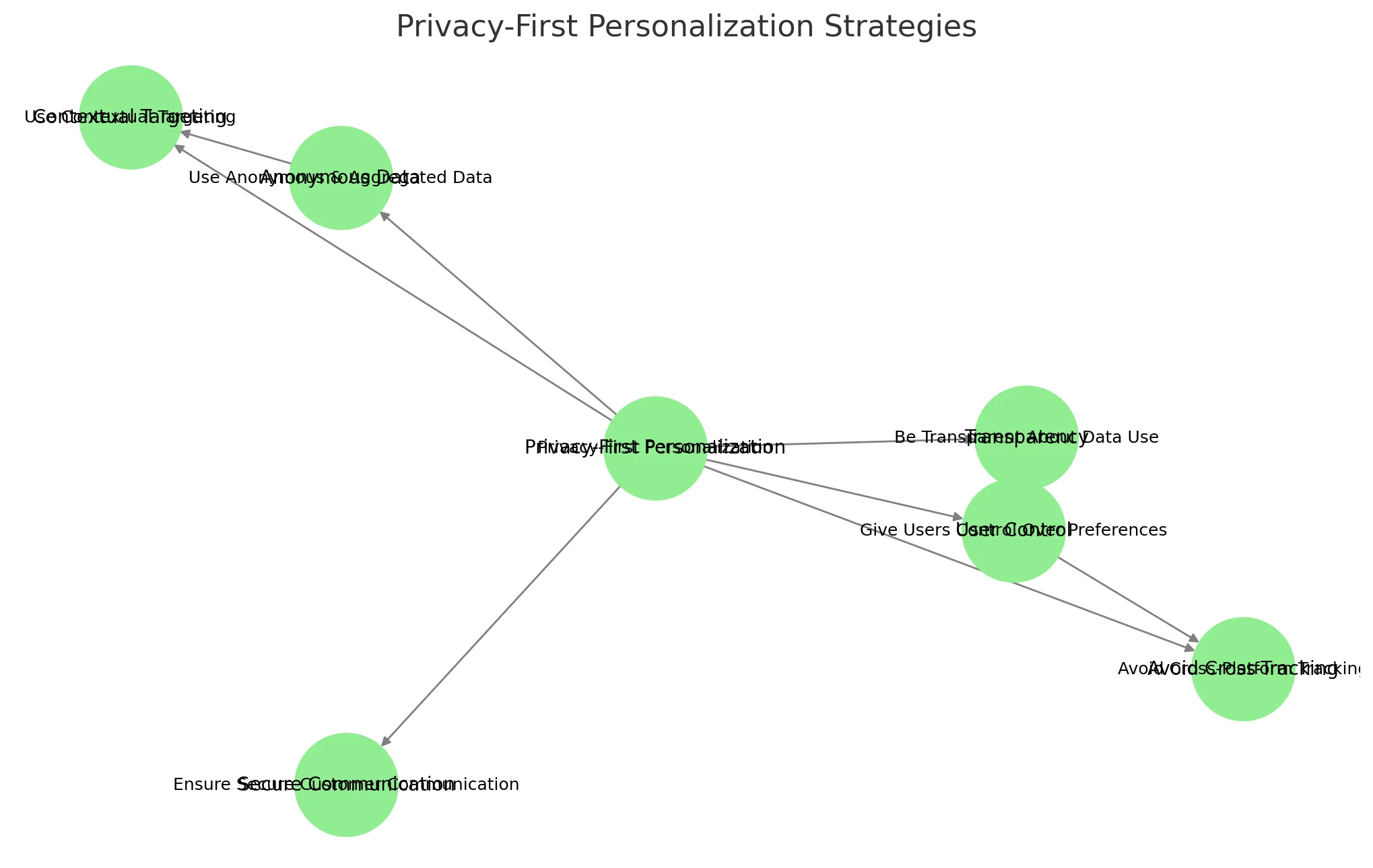 Focus on privacy-first personalization
