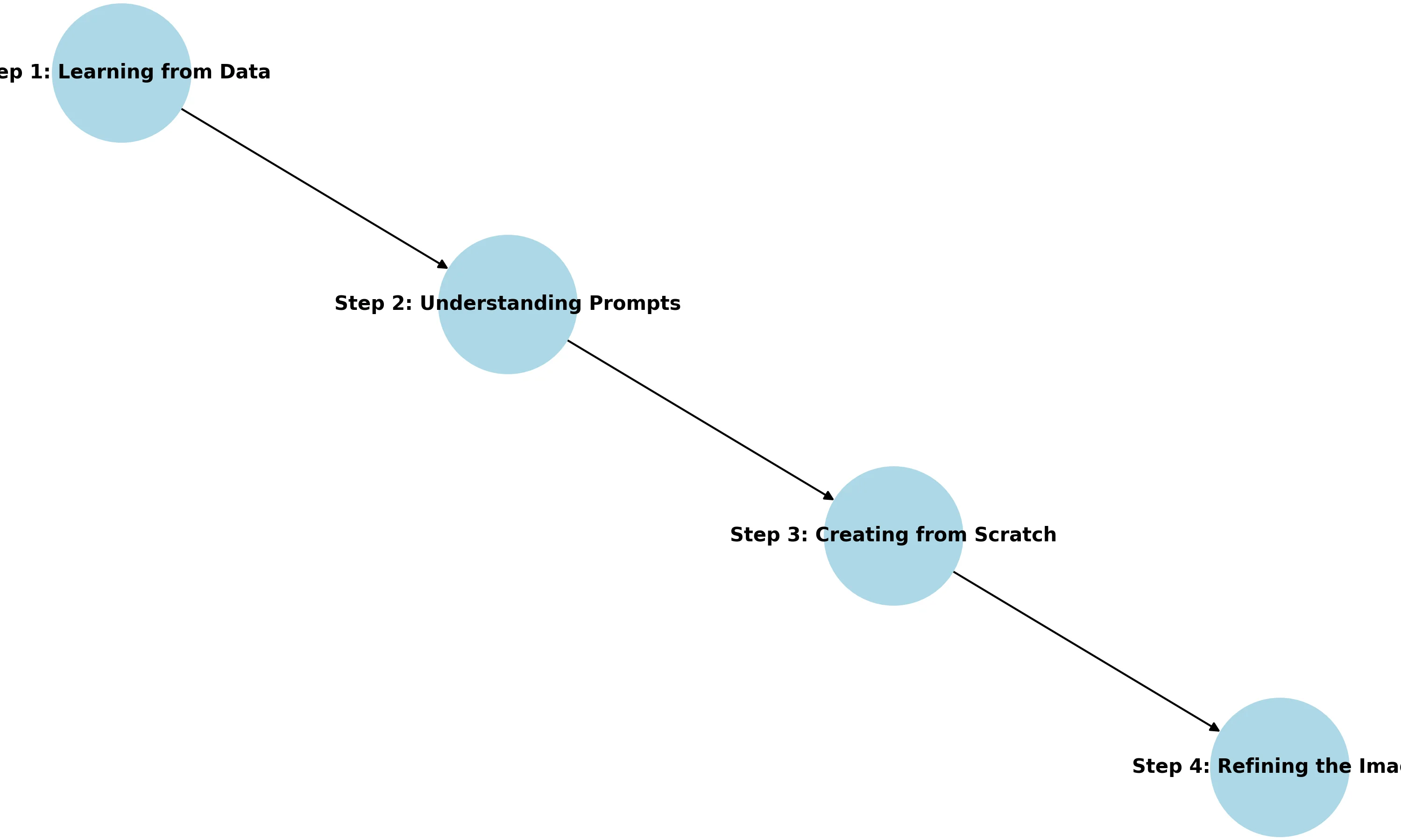 The Basics of AI Image Generators