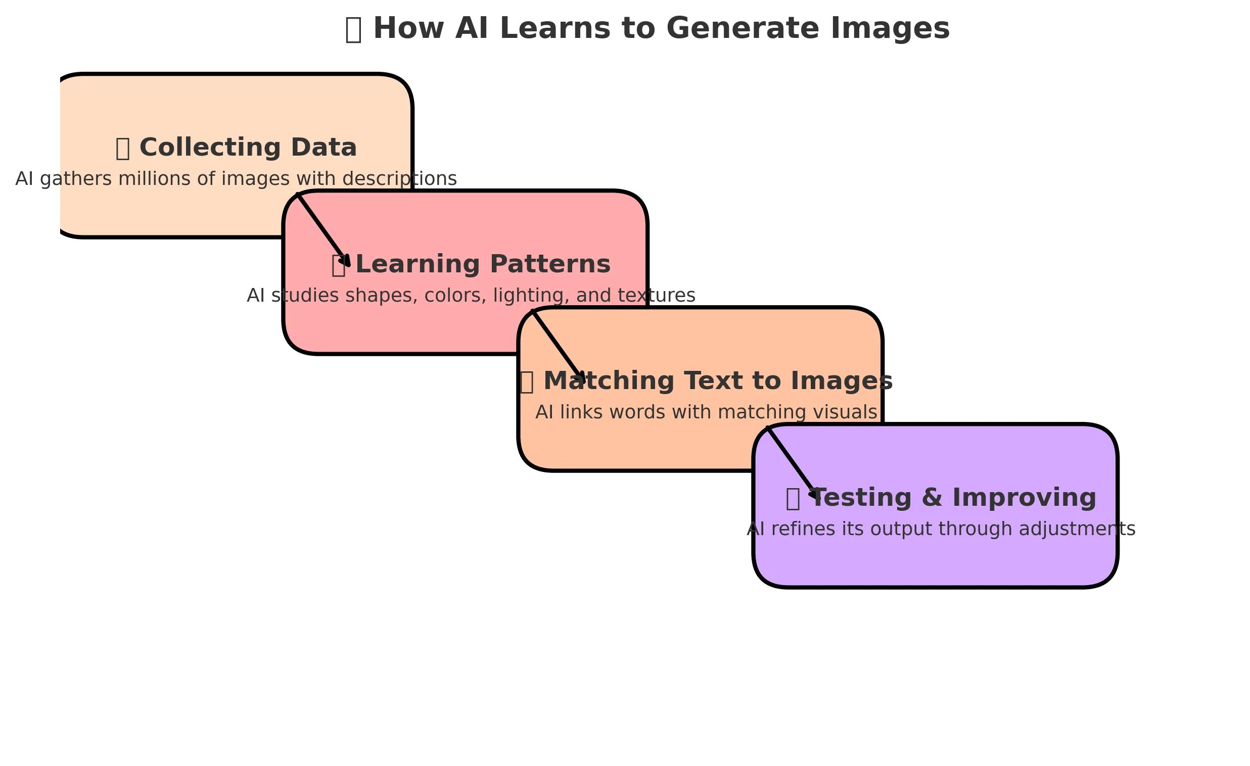 How AI Image Generators Learn