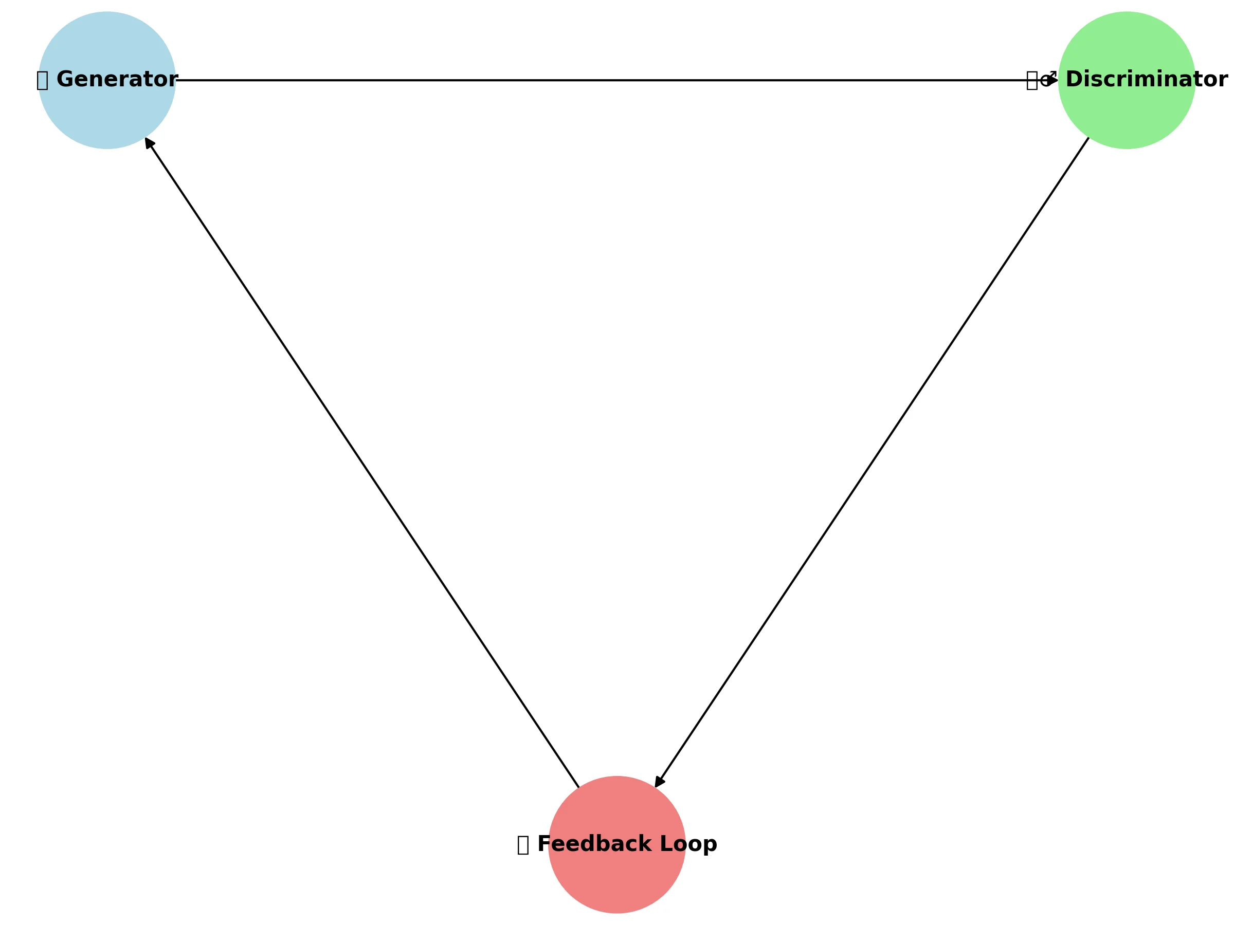 Generative Adversarial Networks (GANs)