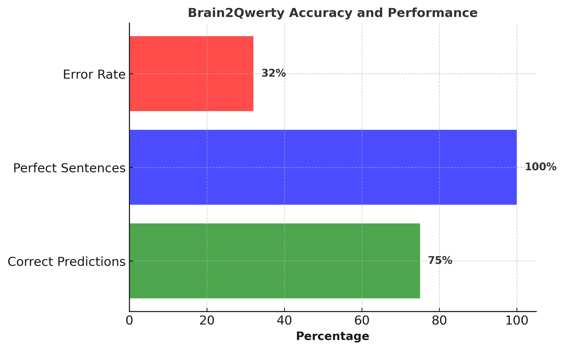 Accuracy and Performance