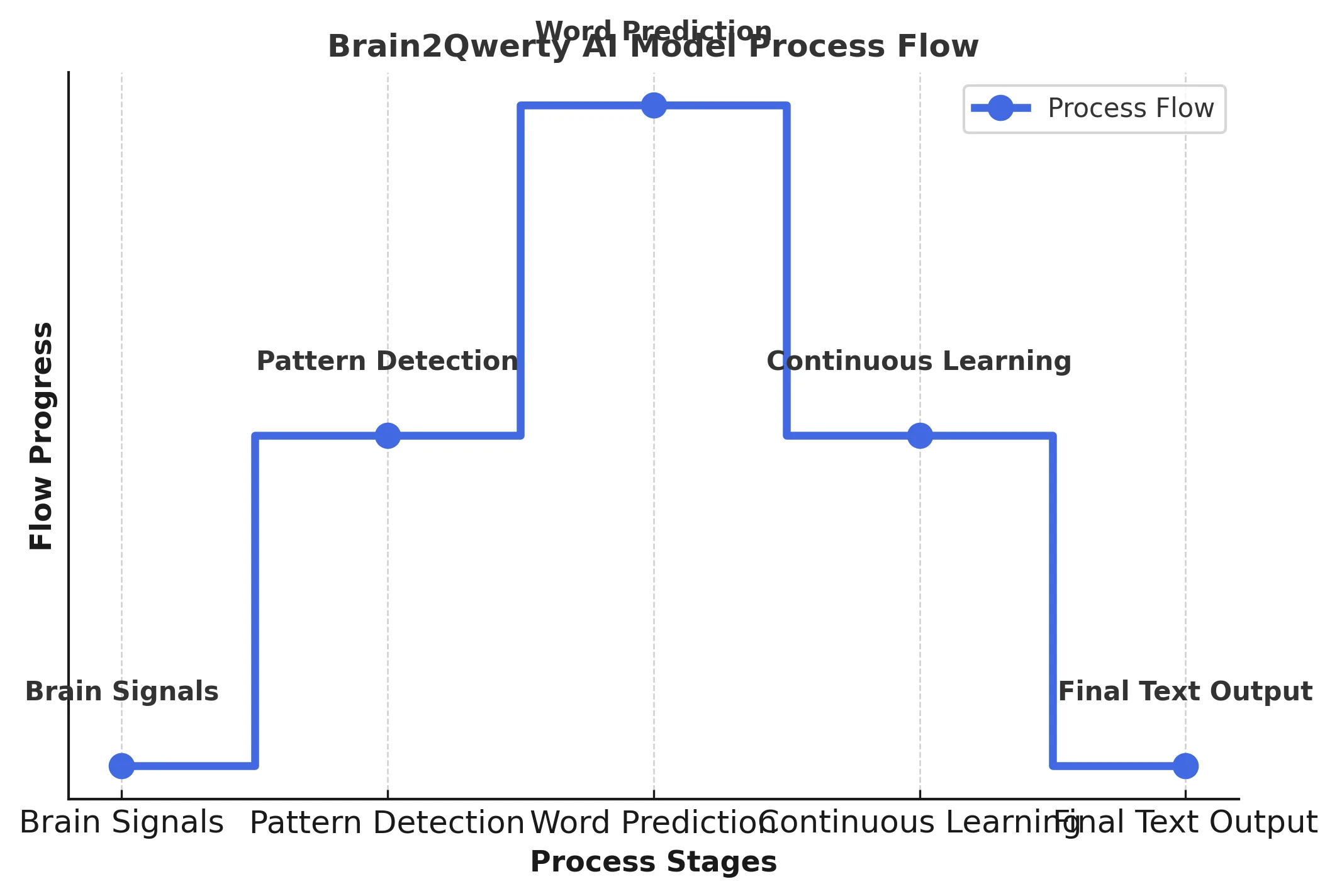 Brain2Qwerty AI Model