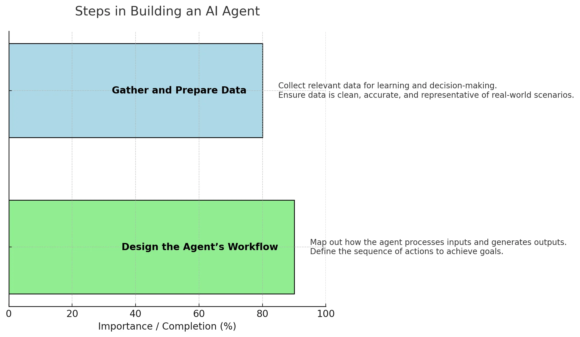 Gather and Prepare Data