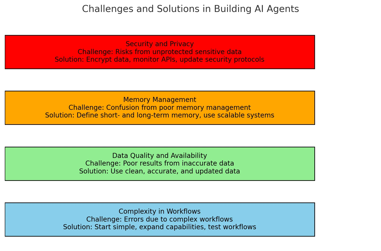 Challenges of Building AI Agents