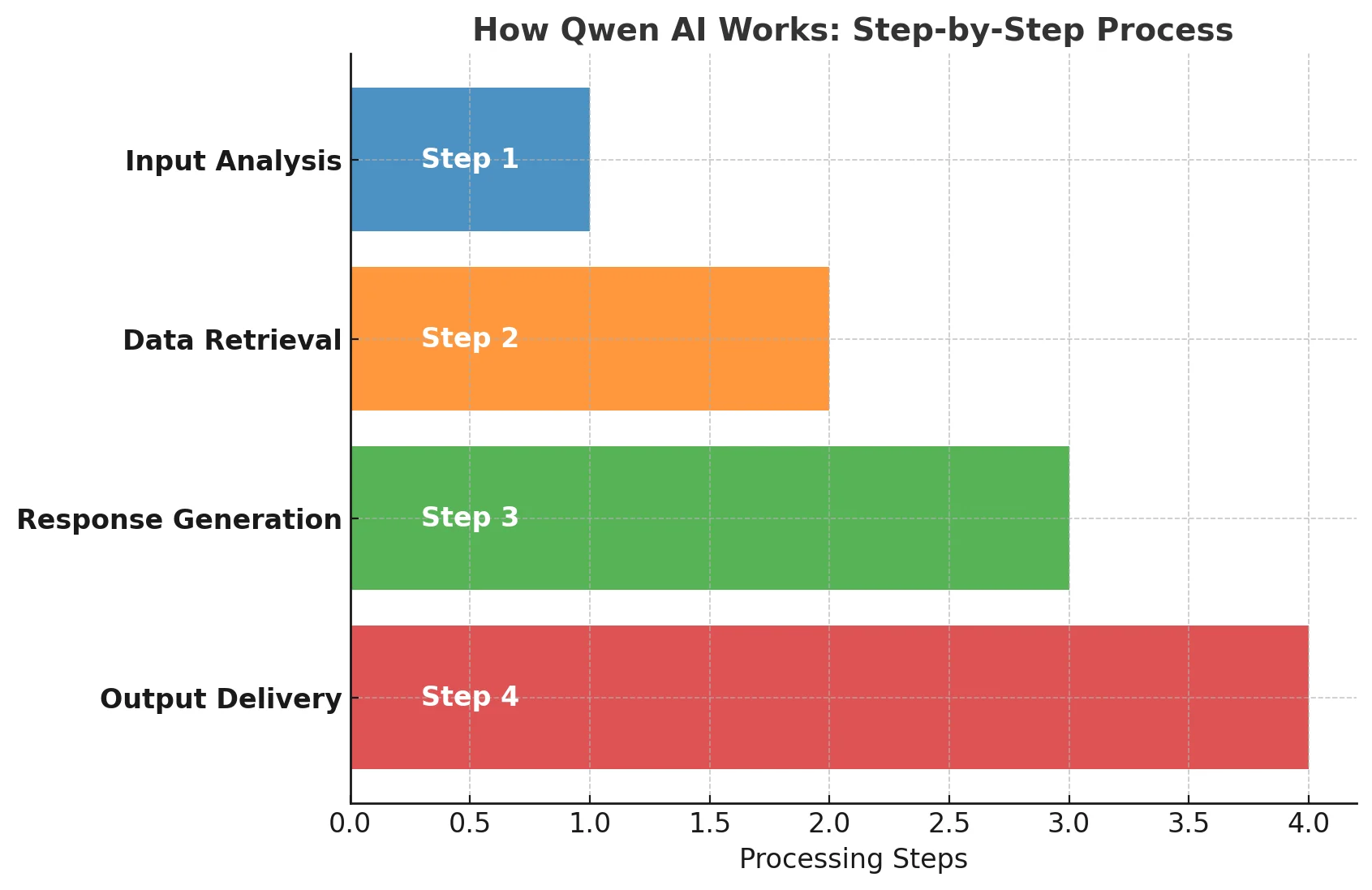 How Does Qwen Ai Works