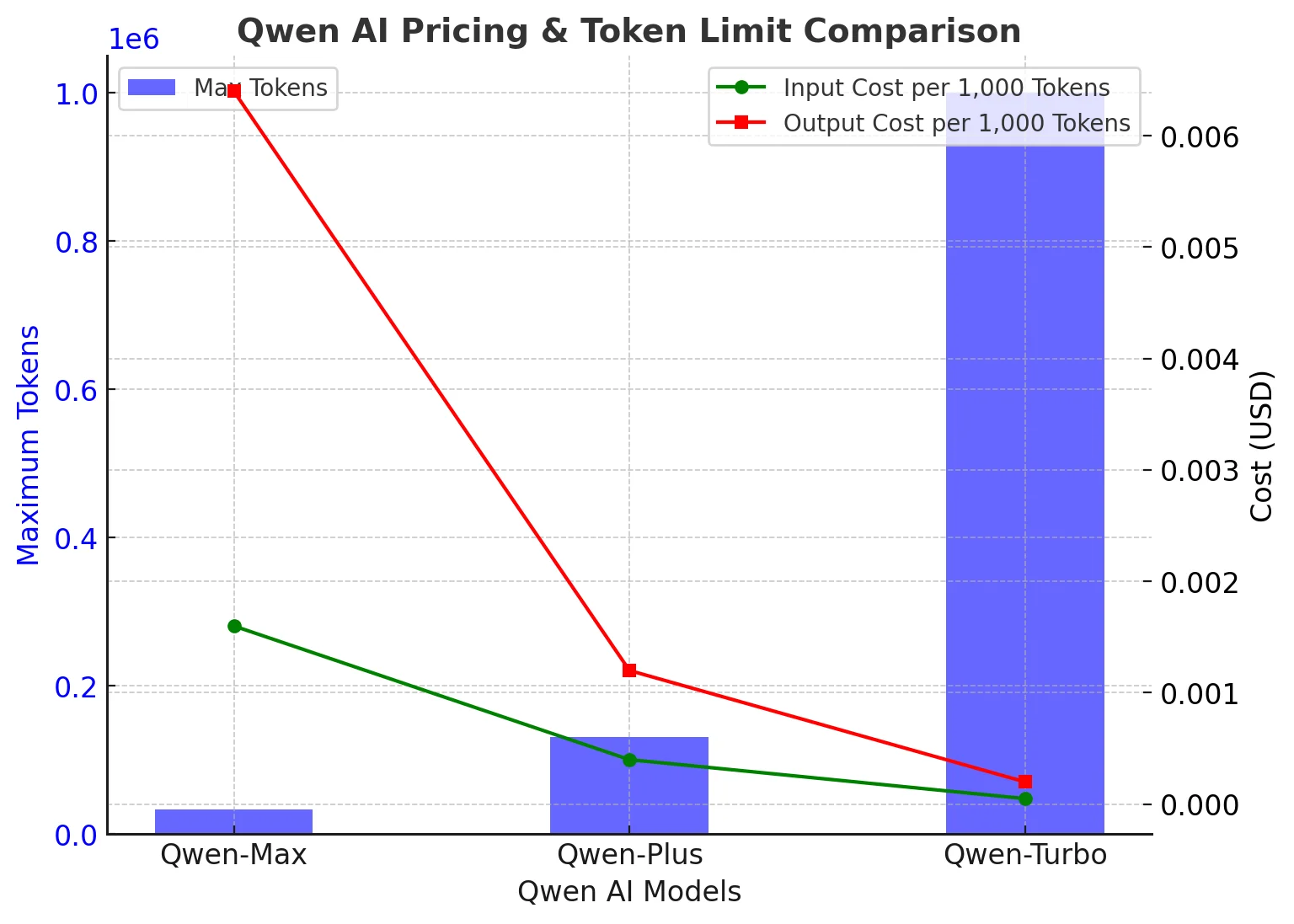 Pricing and Availability of Qwen AI