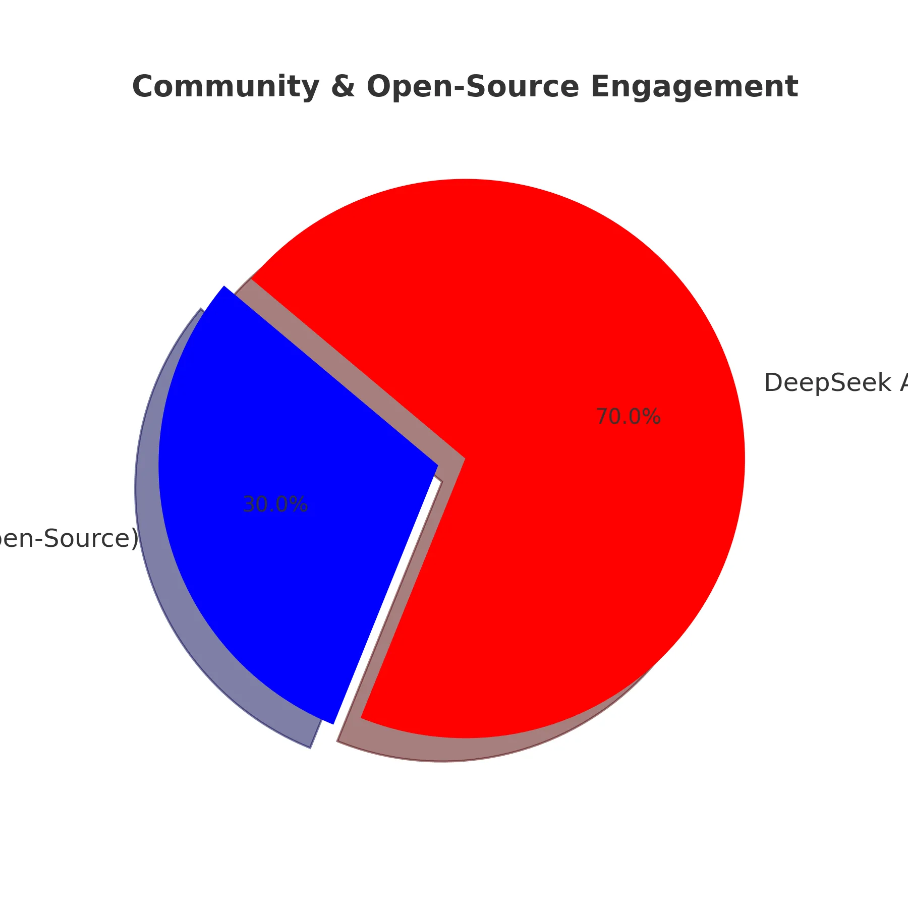 Community and Open-Source Engagement