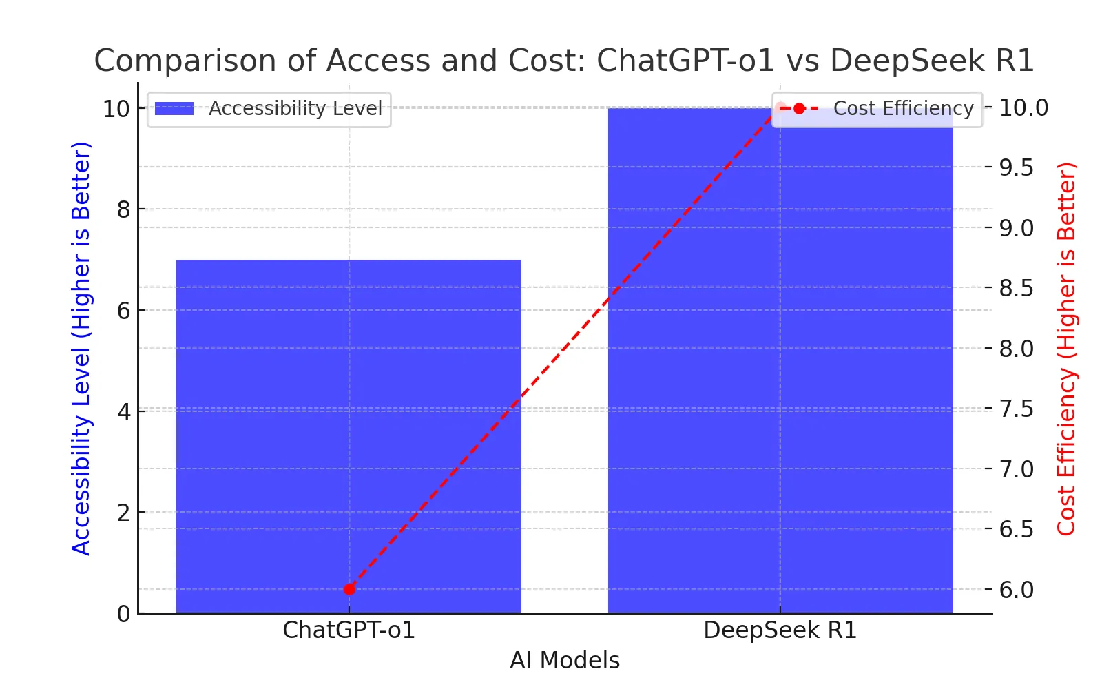 access_cost_comparison