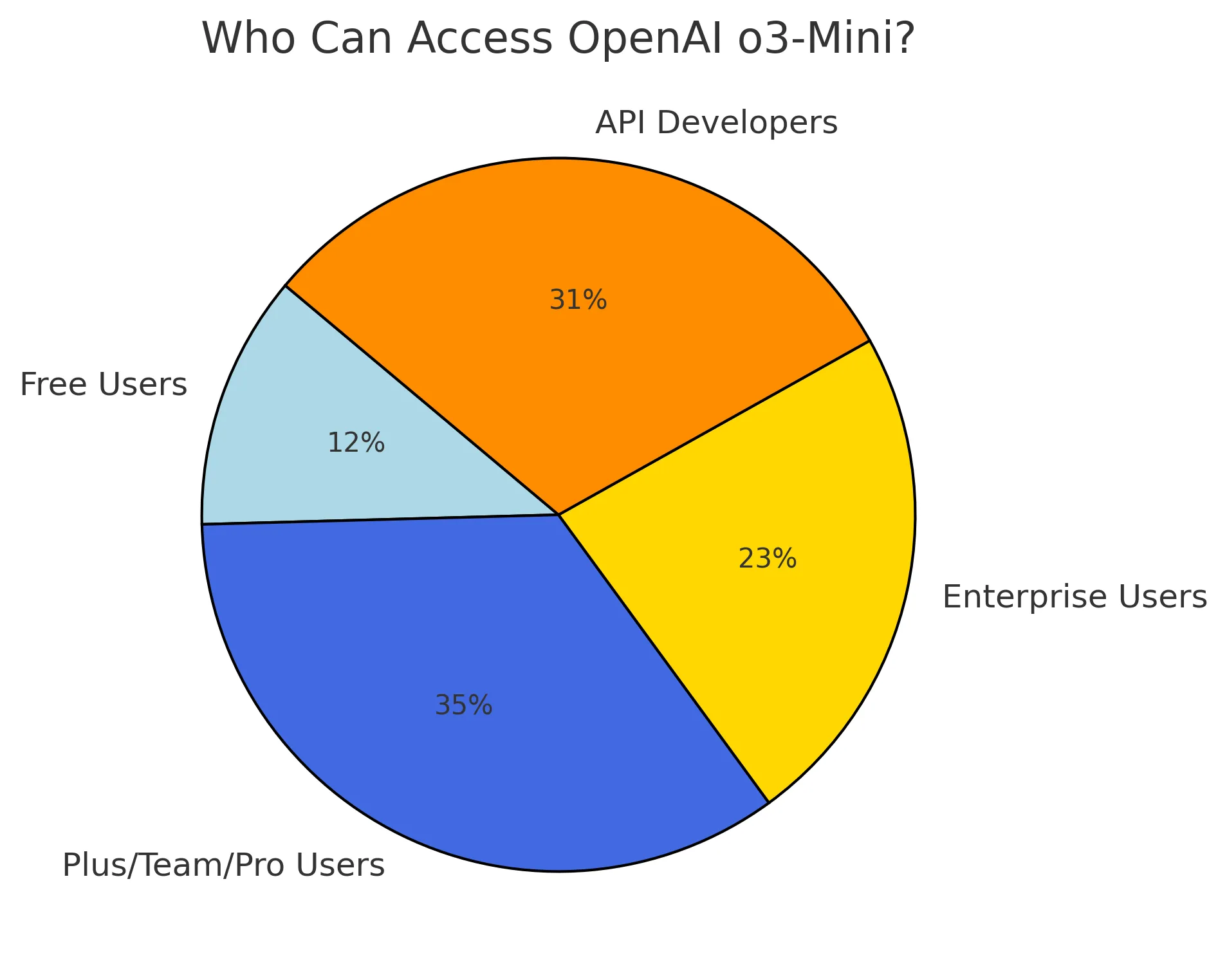 Who Can Access OpenAI o3-Mini