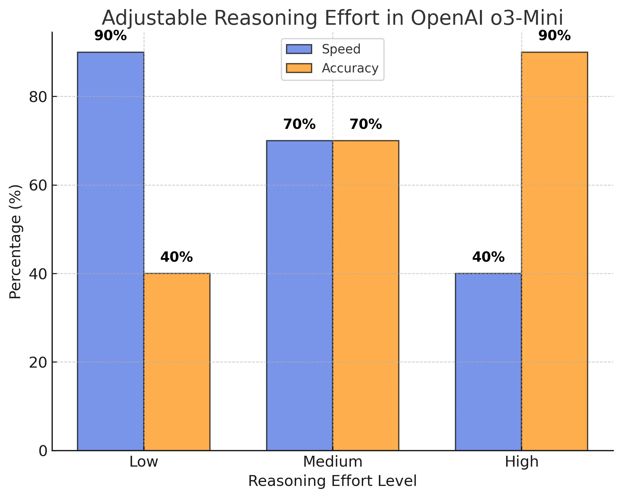 Adjustable Reasoning Effort