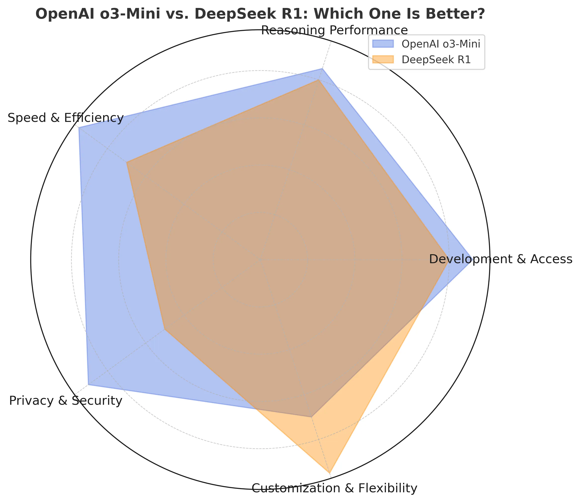 openai_o3_vs_deepseek