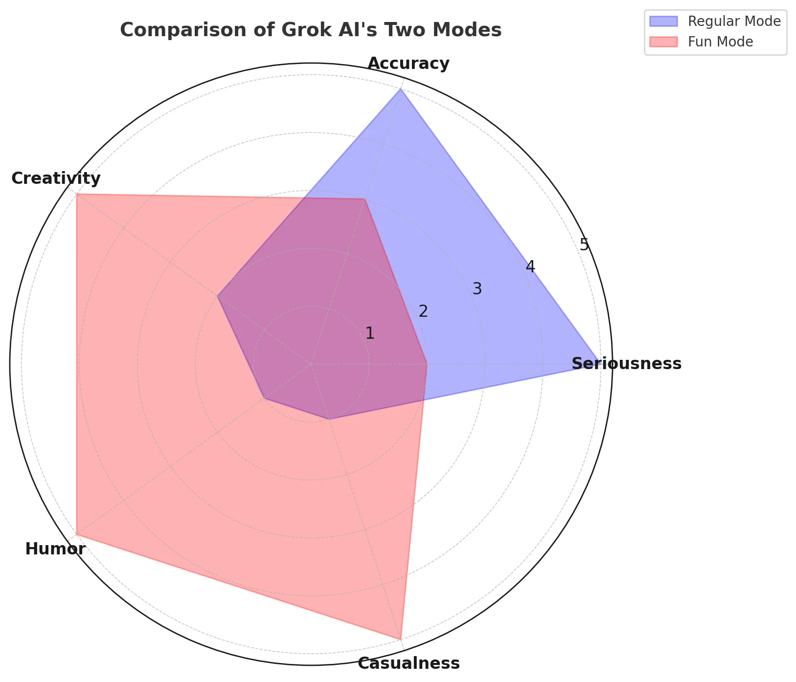 Grok AI’s Two Modes: Regular and Fun