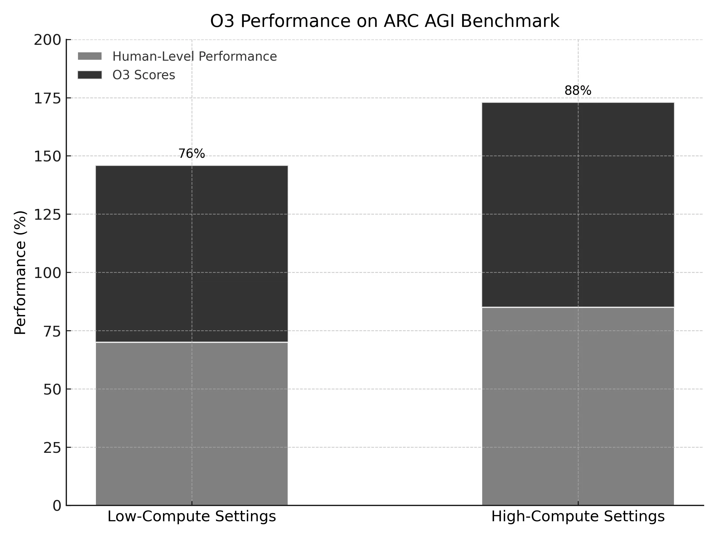 O3_ARC_Benchmark_Stacked_Bar_Chart