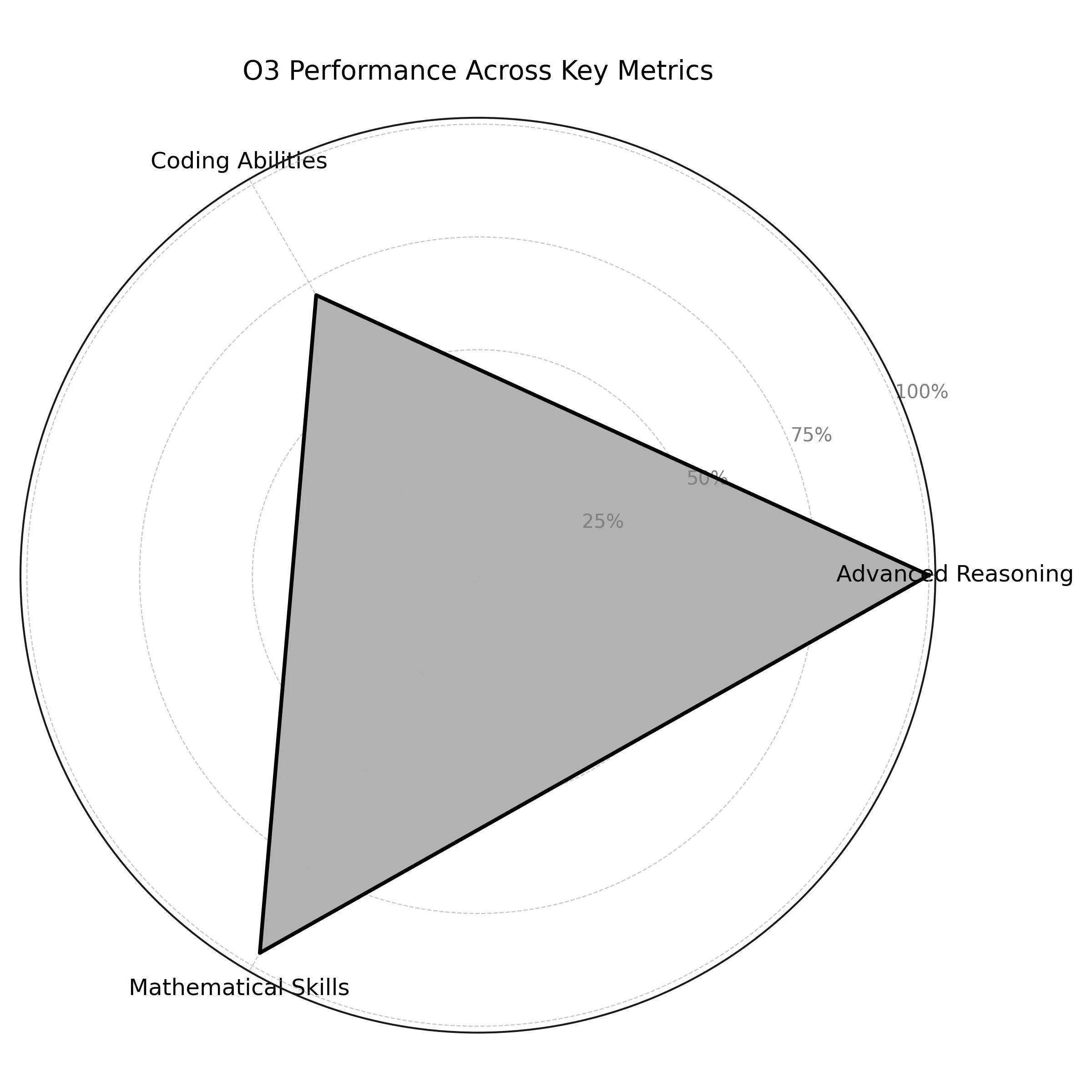 Key Features of OpenAI O3