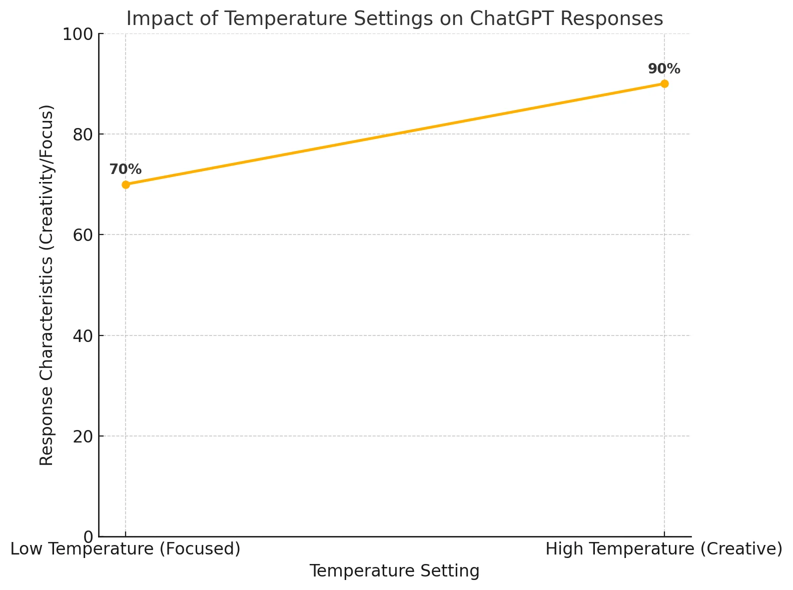 Experiment with Temperature Settings