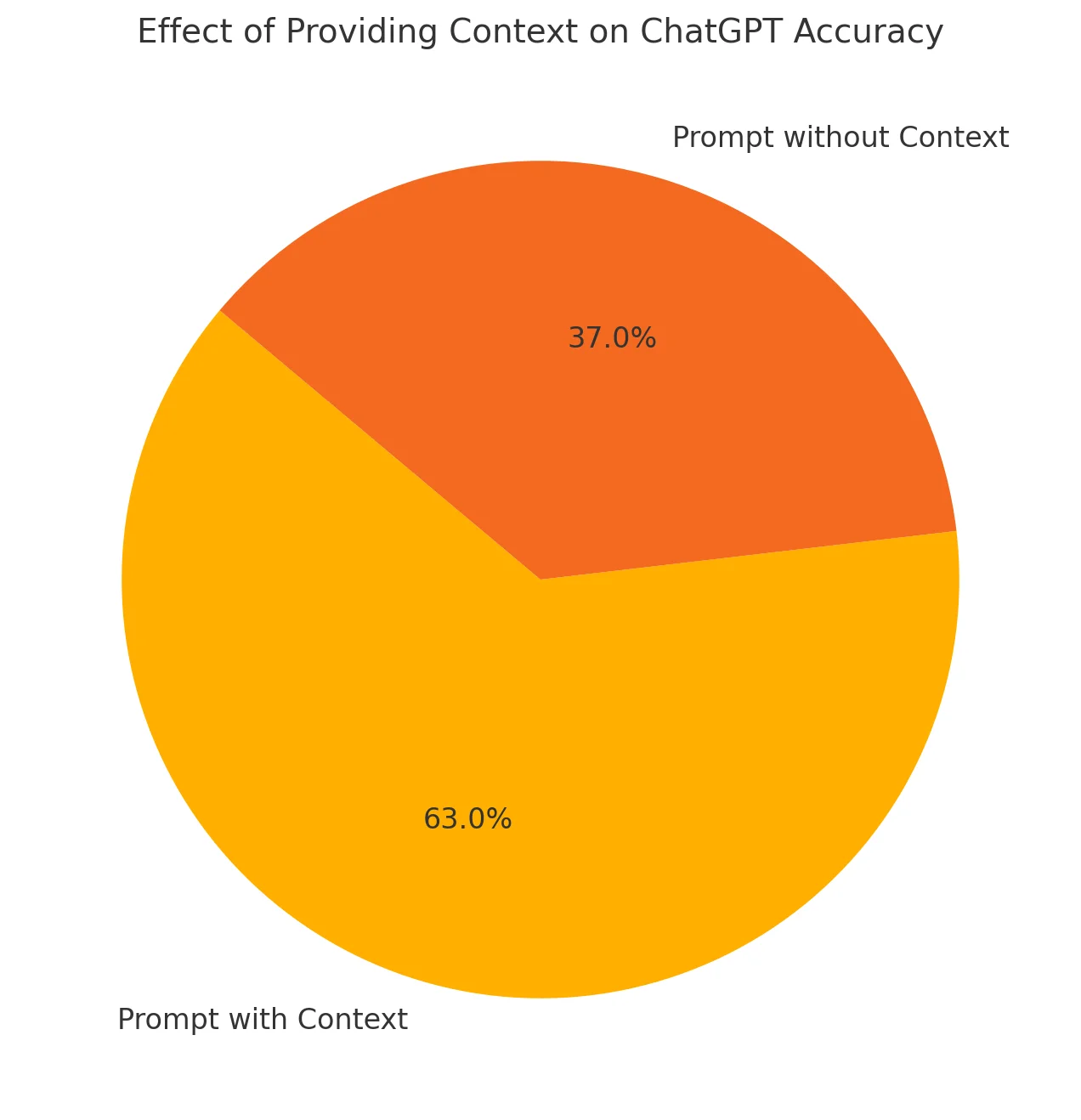 Provide Context in Your Prompts