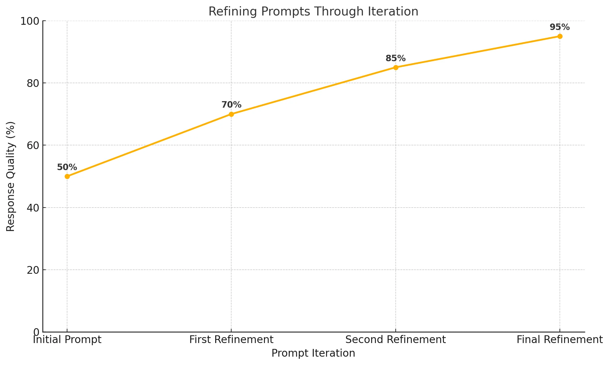 Refine Prompts Through Iteration