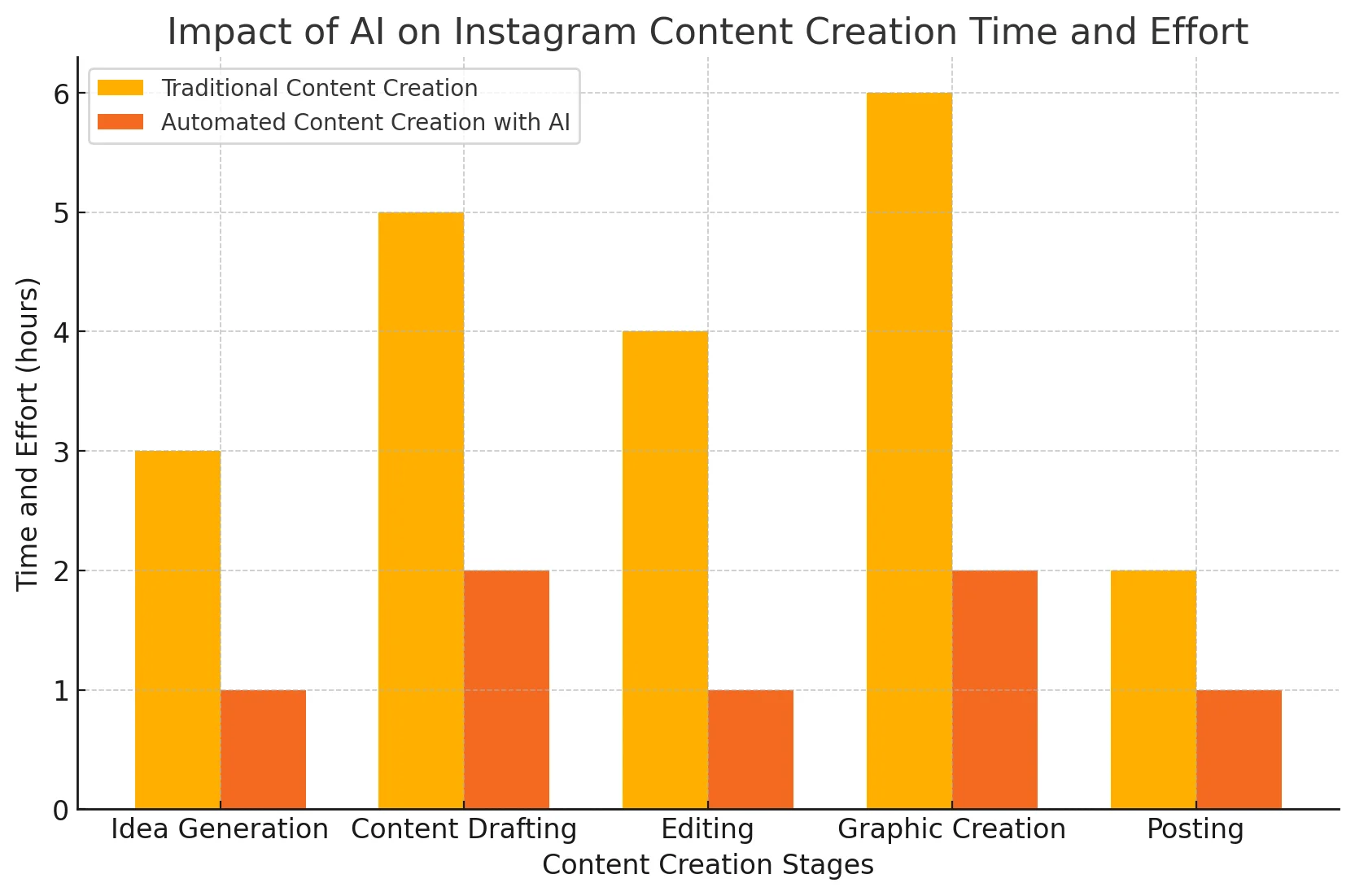 Automating Content Creation
