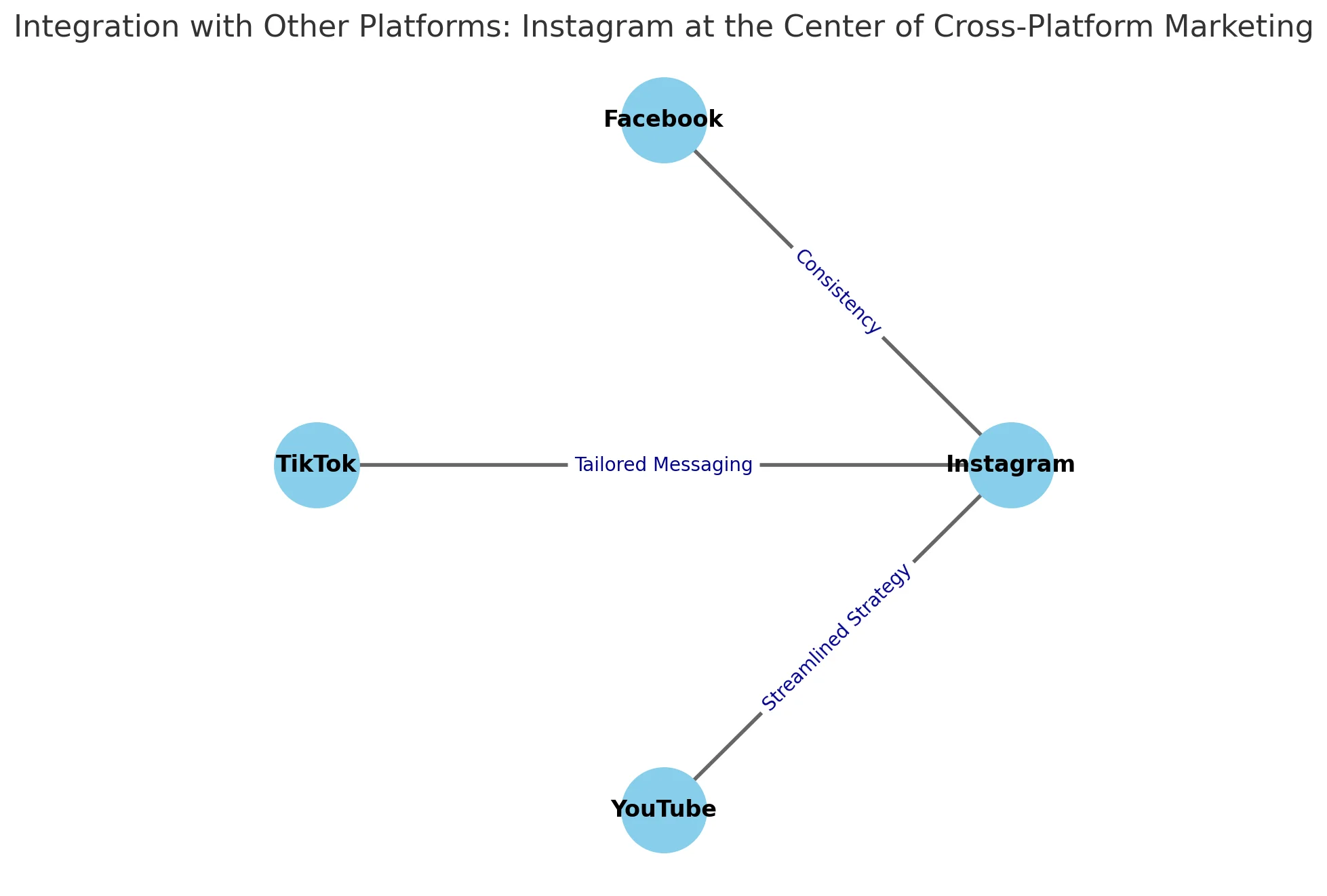 Integration with Other Platforms