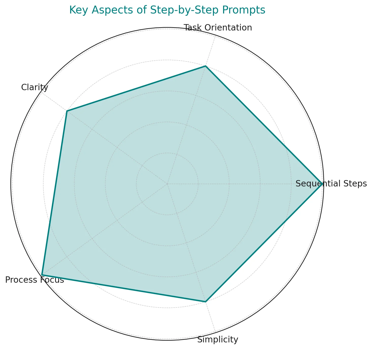 illustration of Step-by-Step Prompts