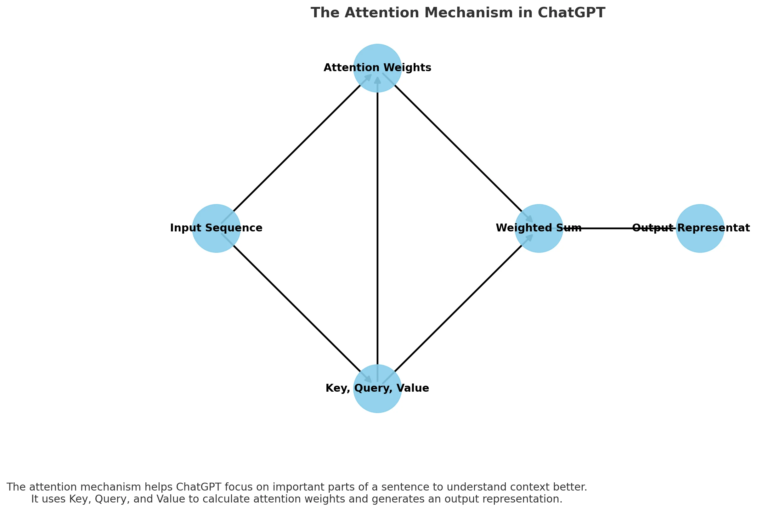 The Attention Mechanism in ChatGPT
