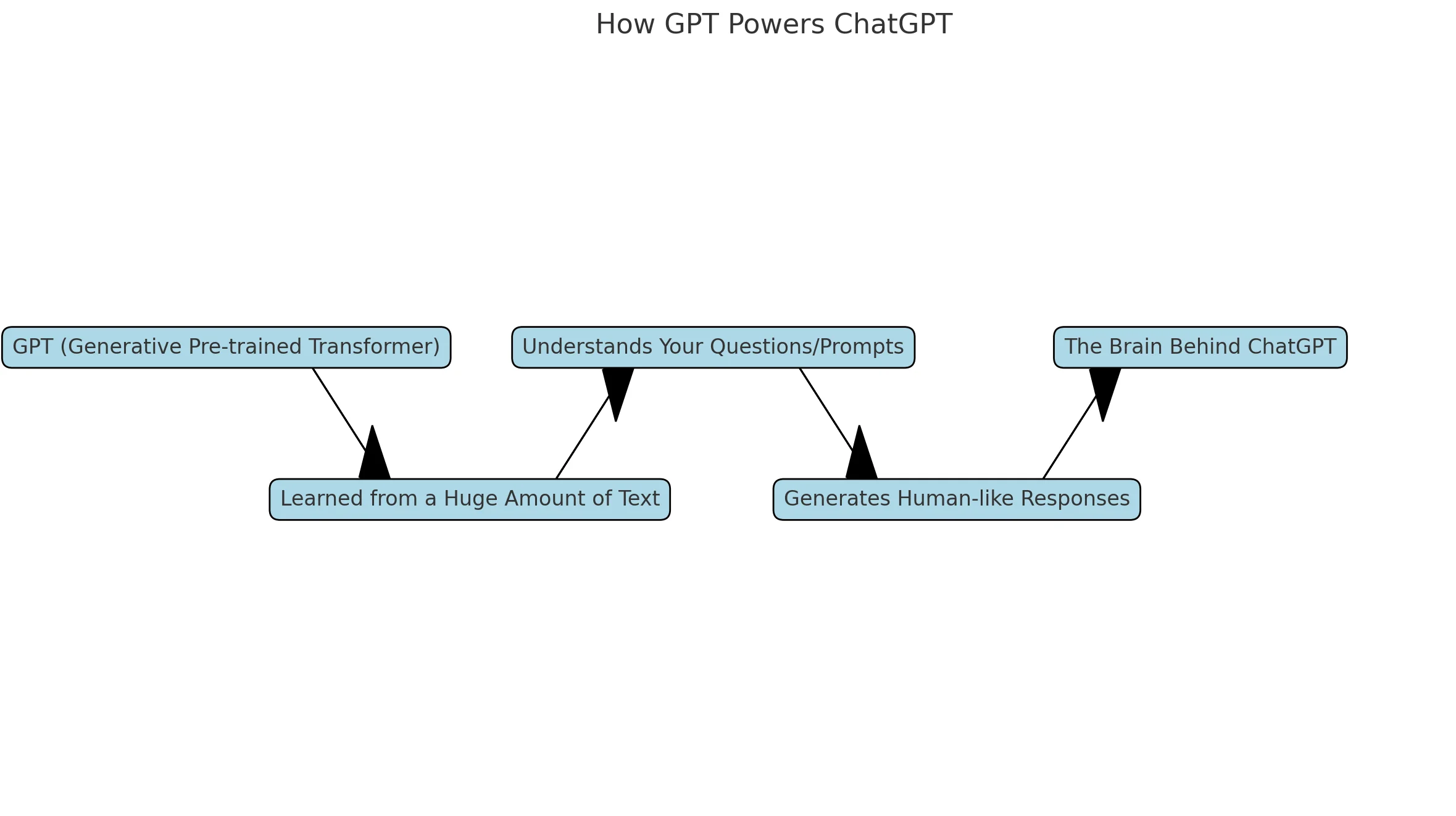 The Core Technology Behind ChatGPT