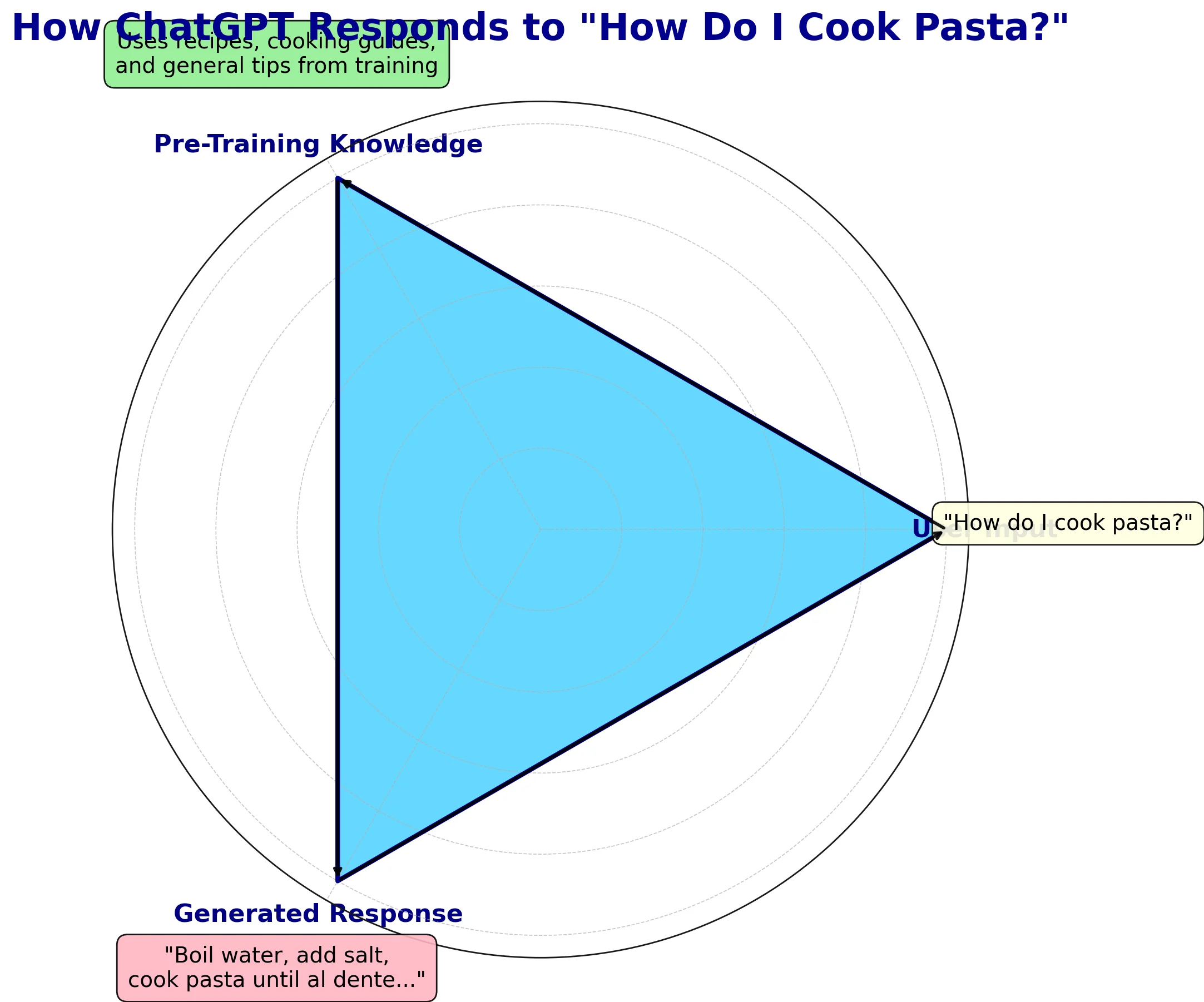 How ChatGPT Learns to Respond