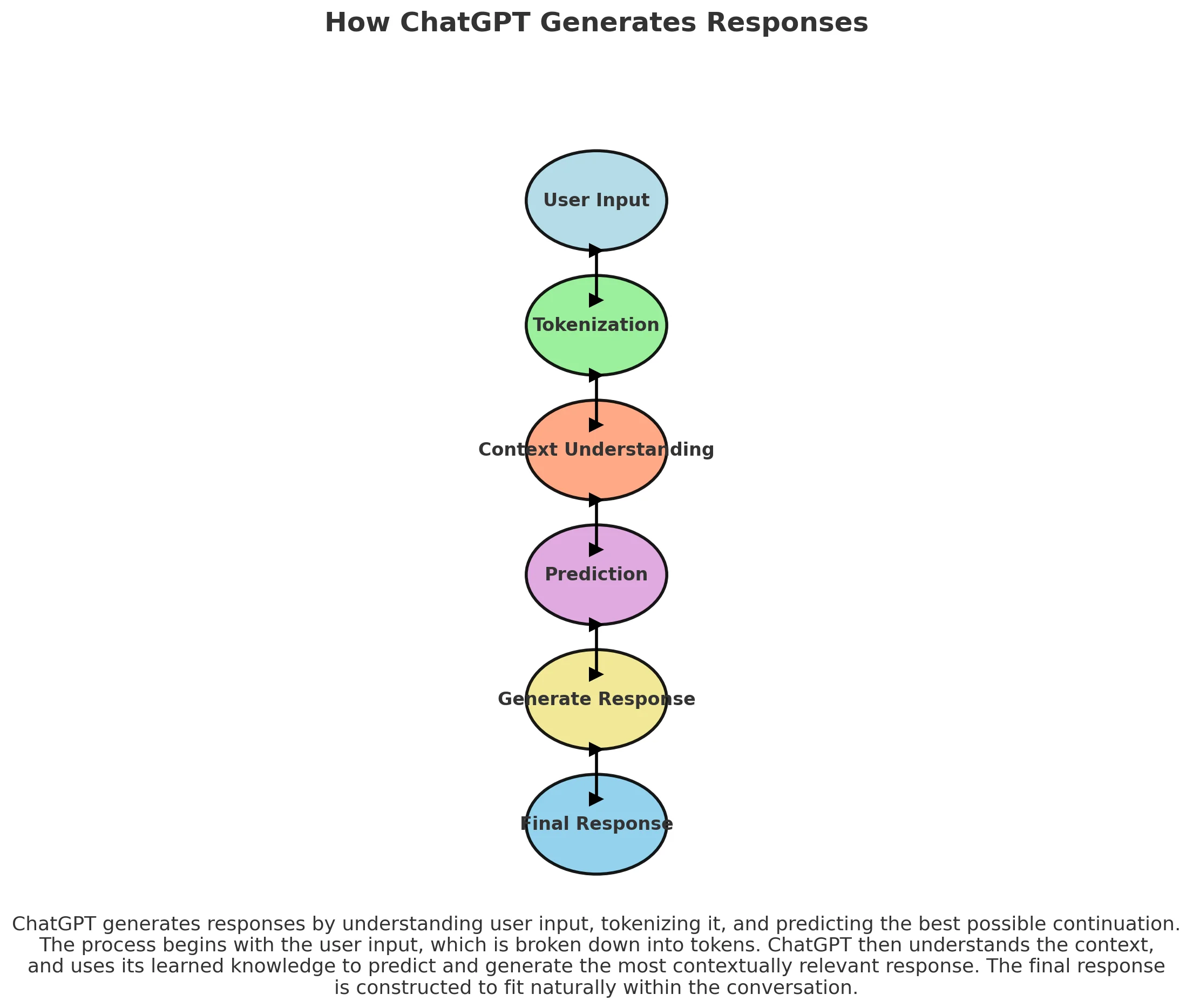 How ChatGPT Generates Responses