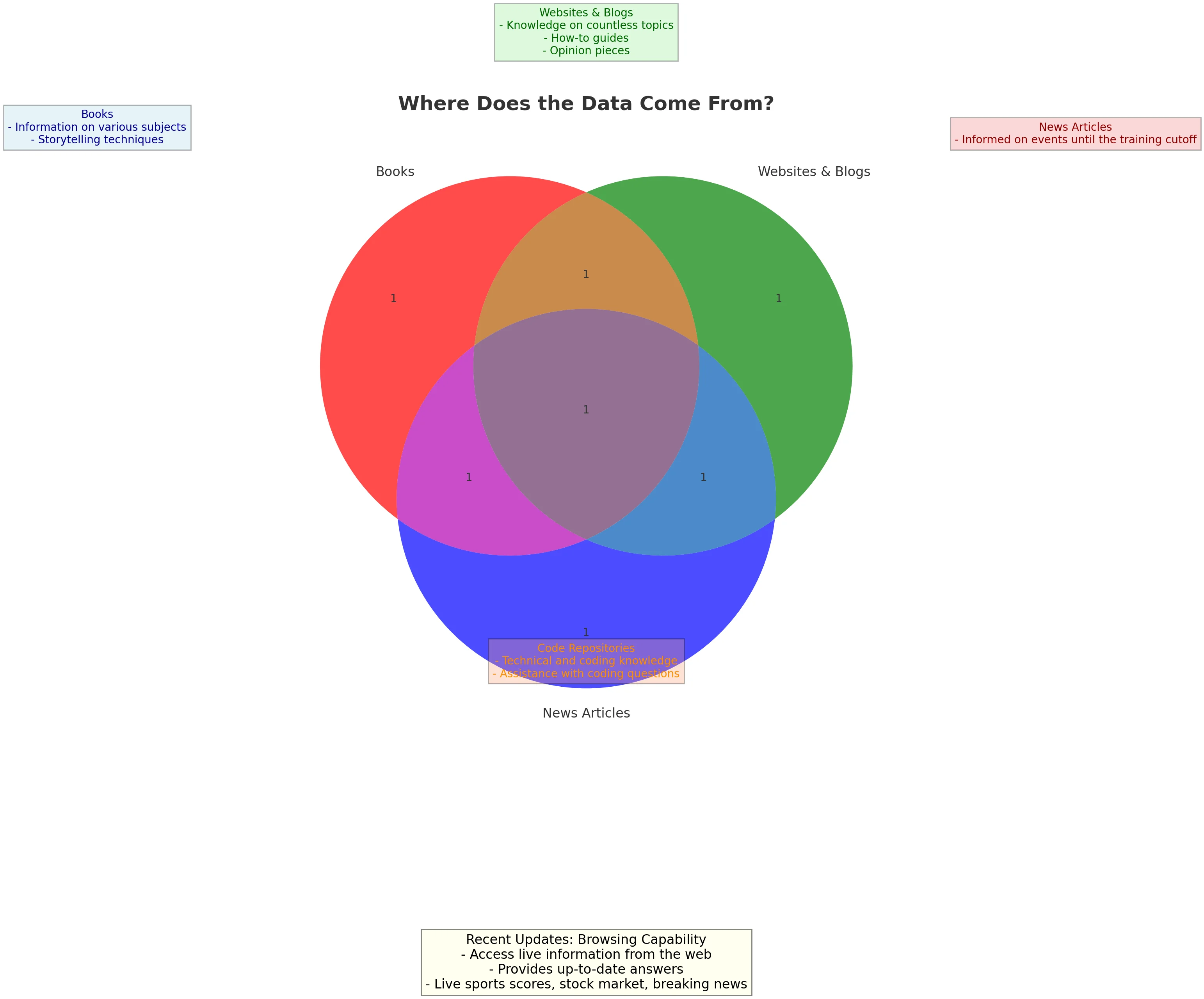 Where Does the Data Come From