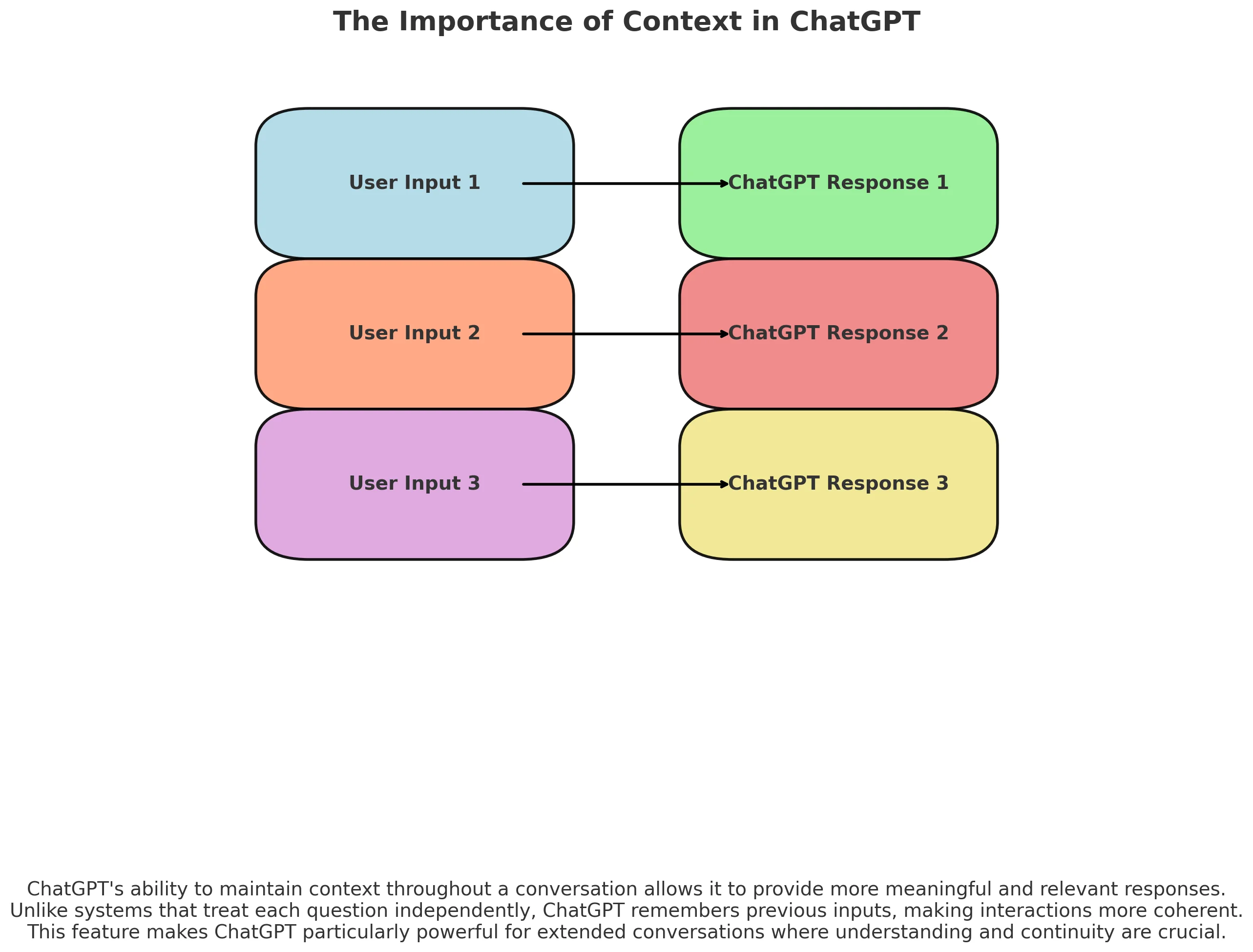 The Importance of Context in ChatGPT