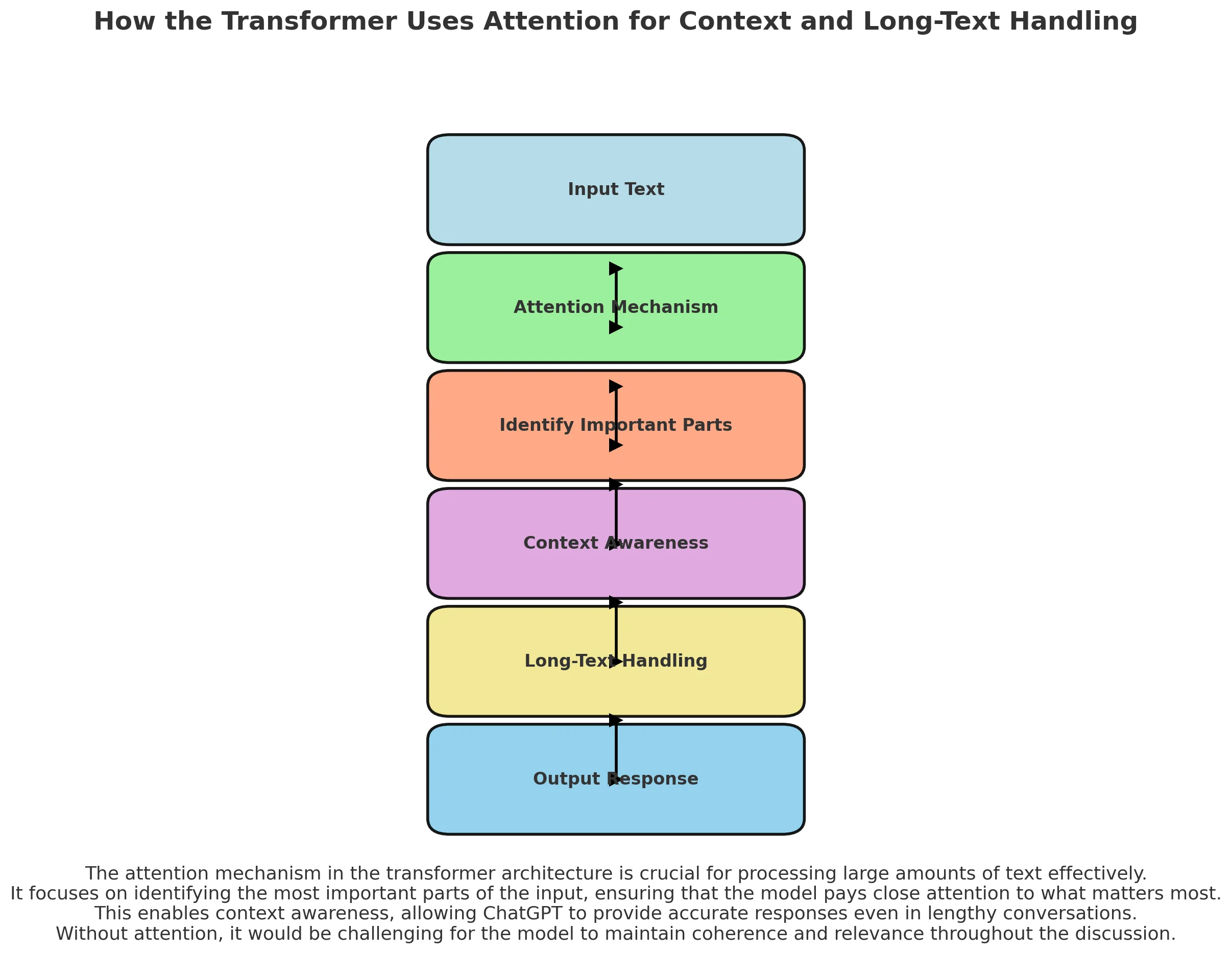 How the Transformer Architecture Uses Attention