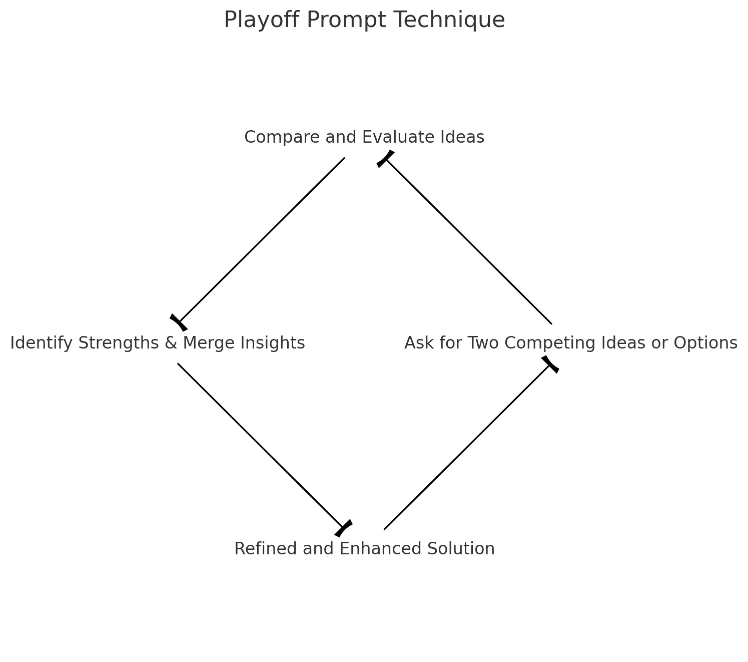 Why the Playoff Prompt Technique Works