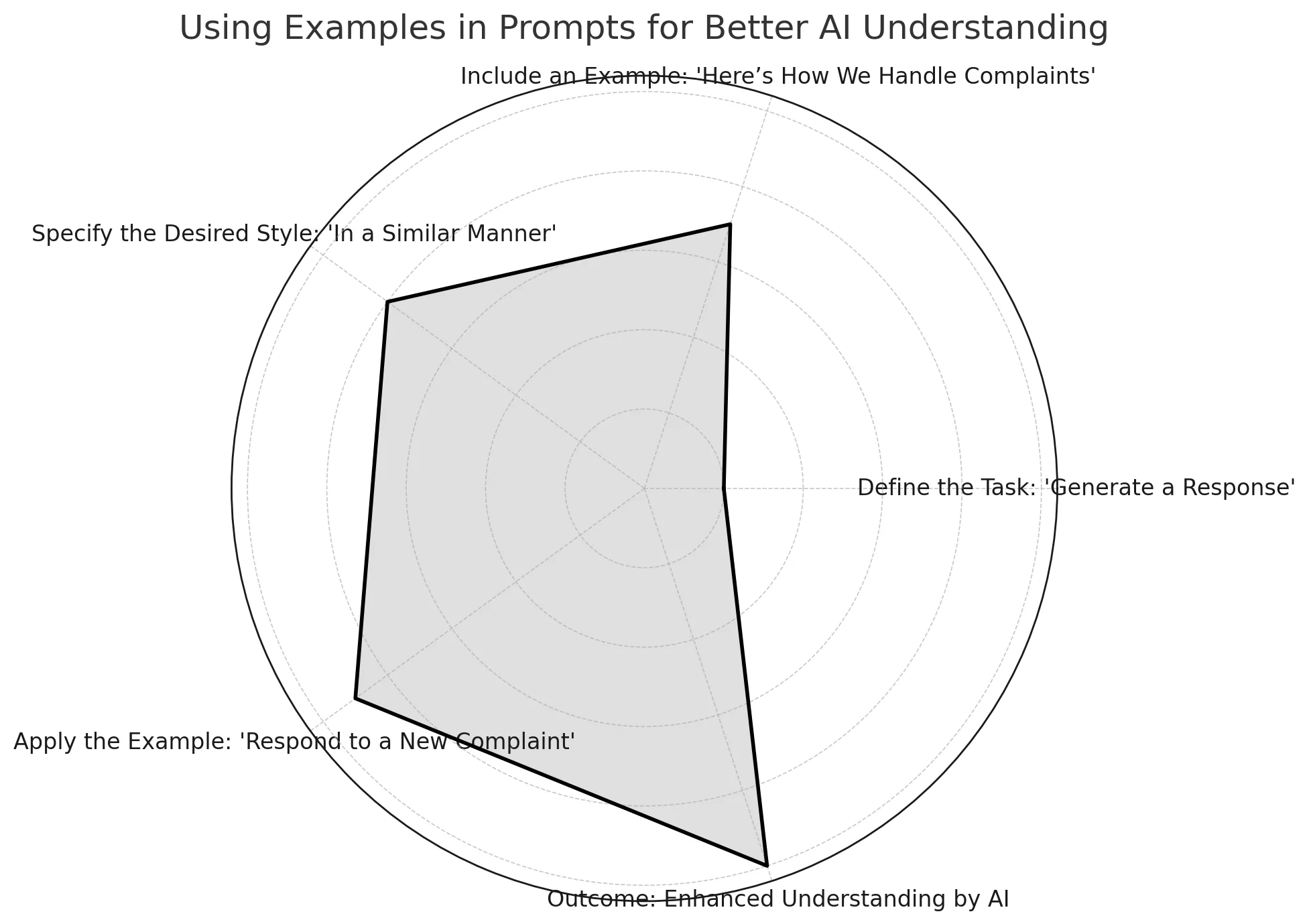 Using Examples in a contest
