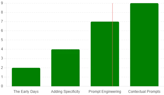 The Evolution of ChatGPT Prompts