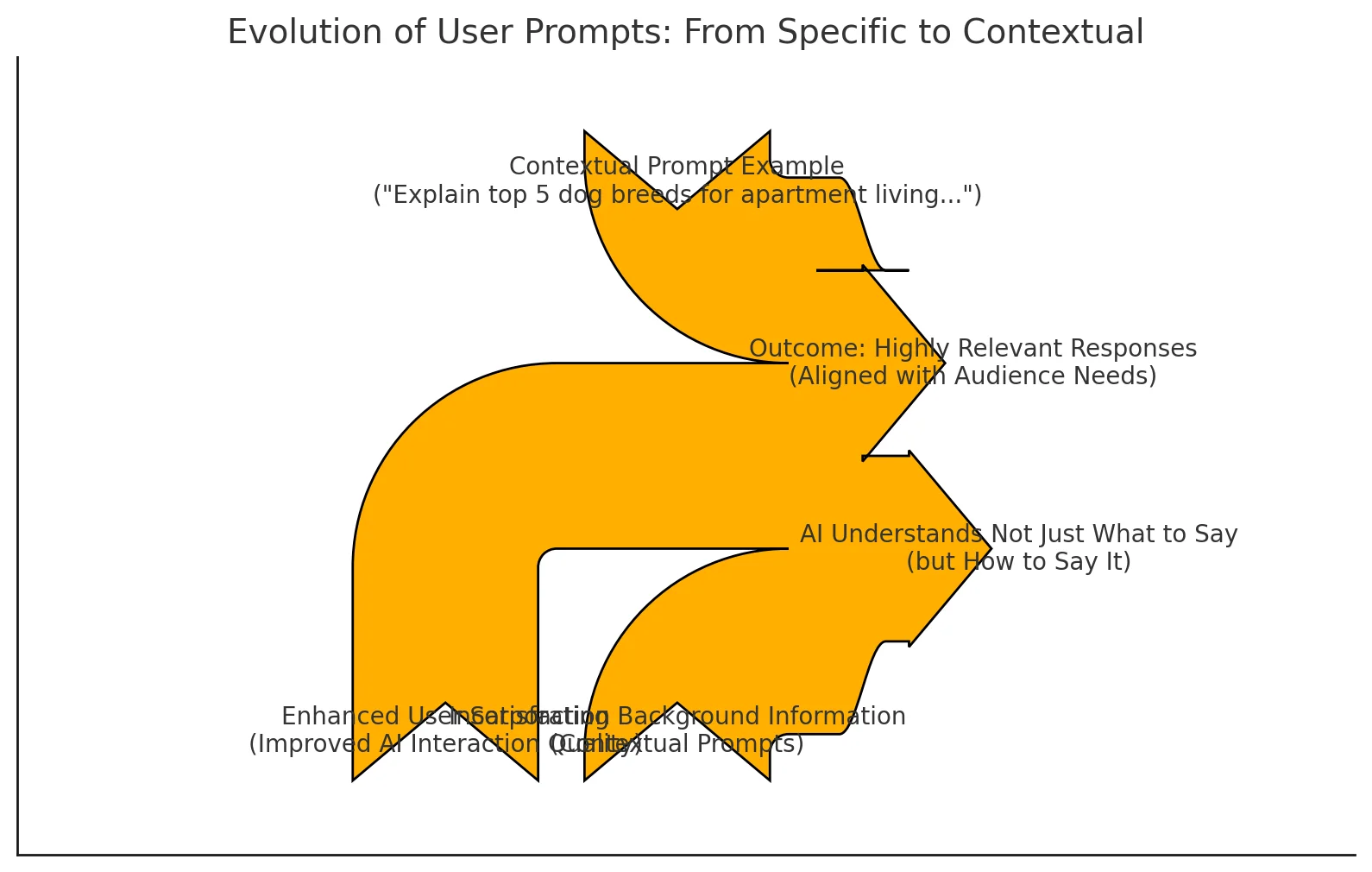 Contextual Prompts Incorporating Background Information