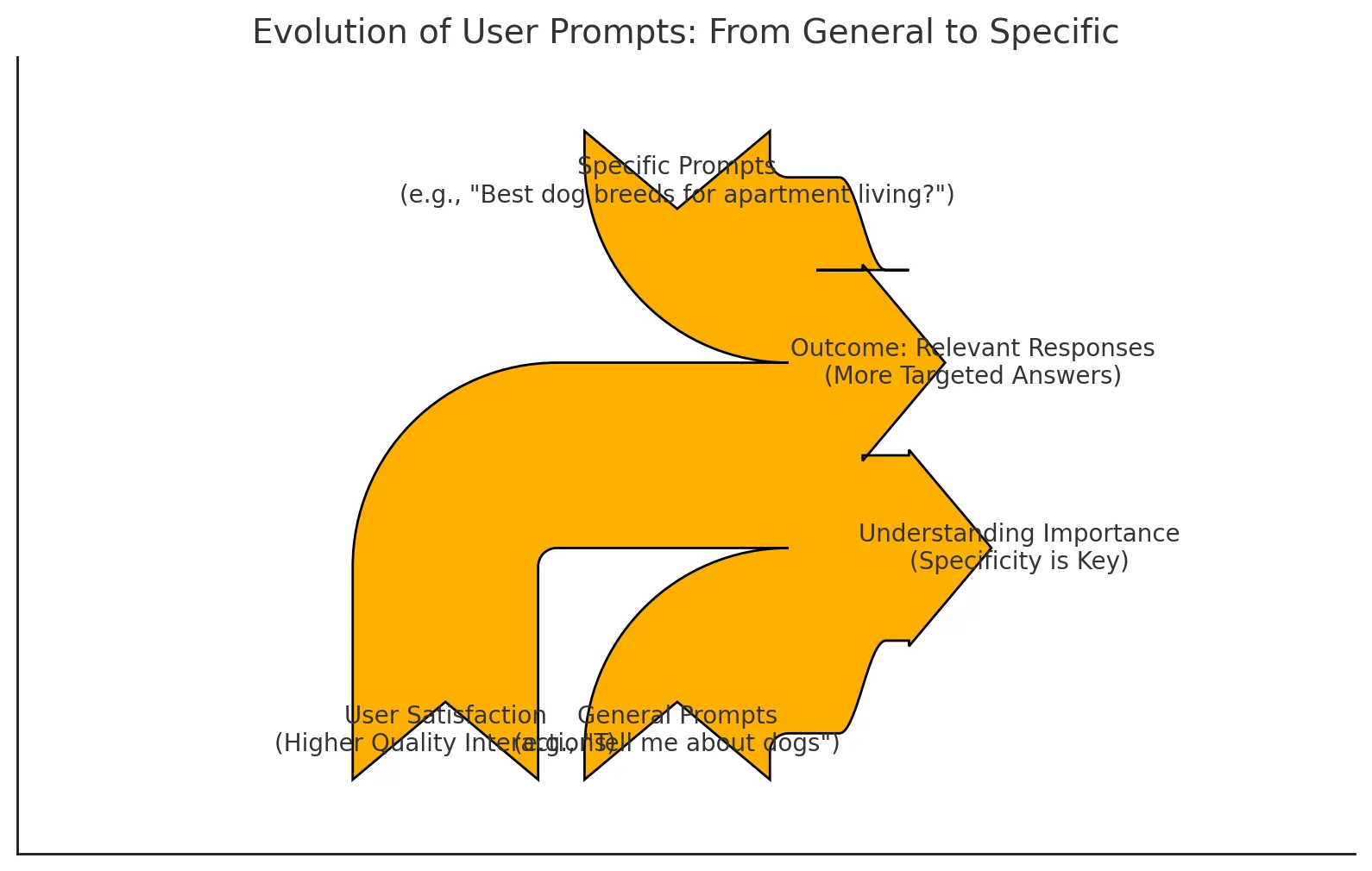 The Next Step Adding Specificity