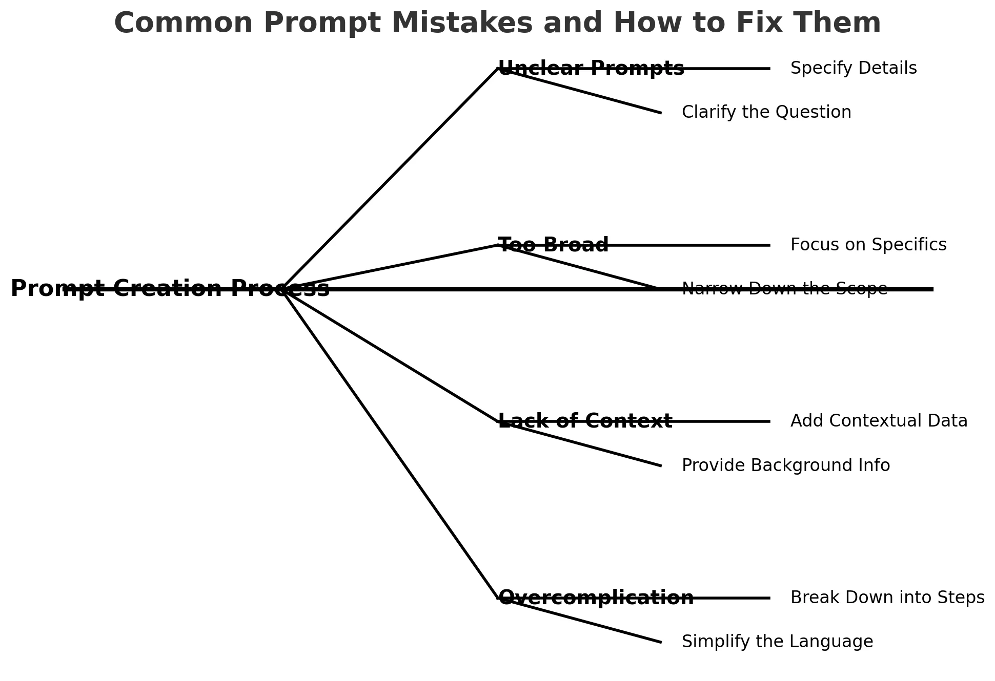 Common Prompt Mistakes And How To Fix Them