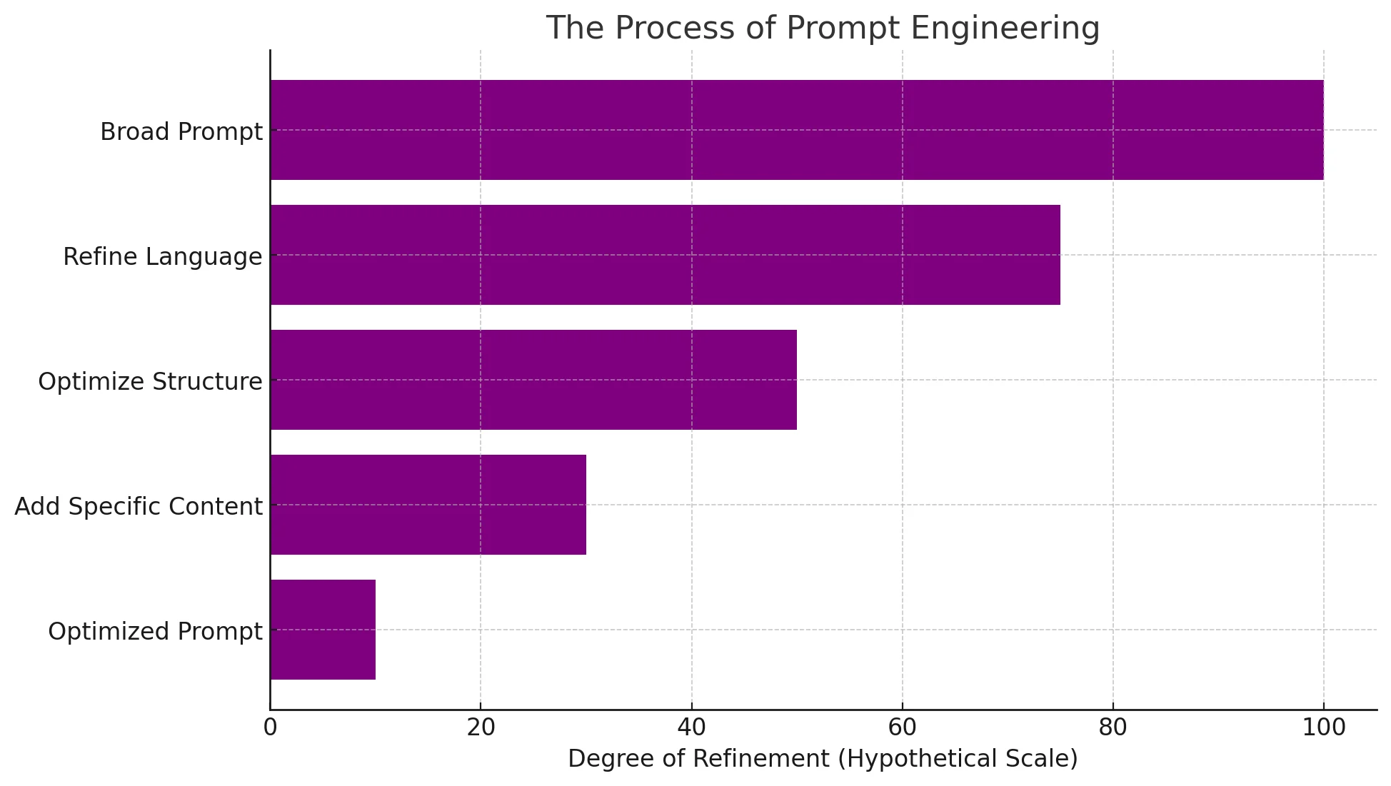 Prompt Engineering Techniques