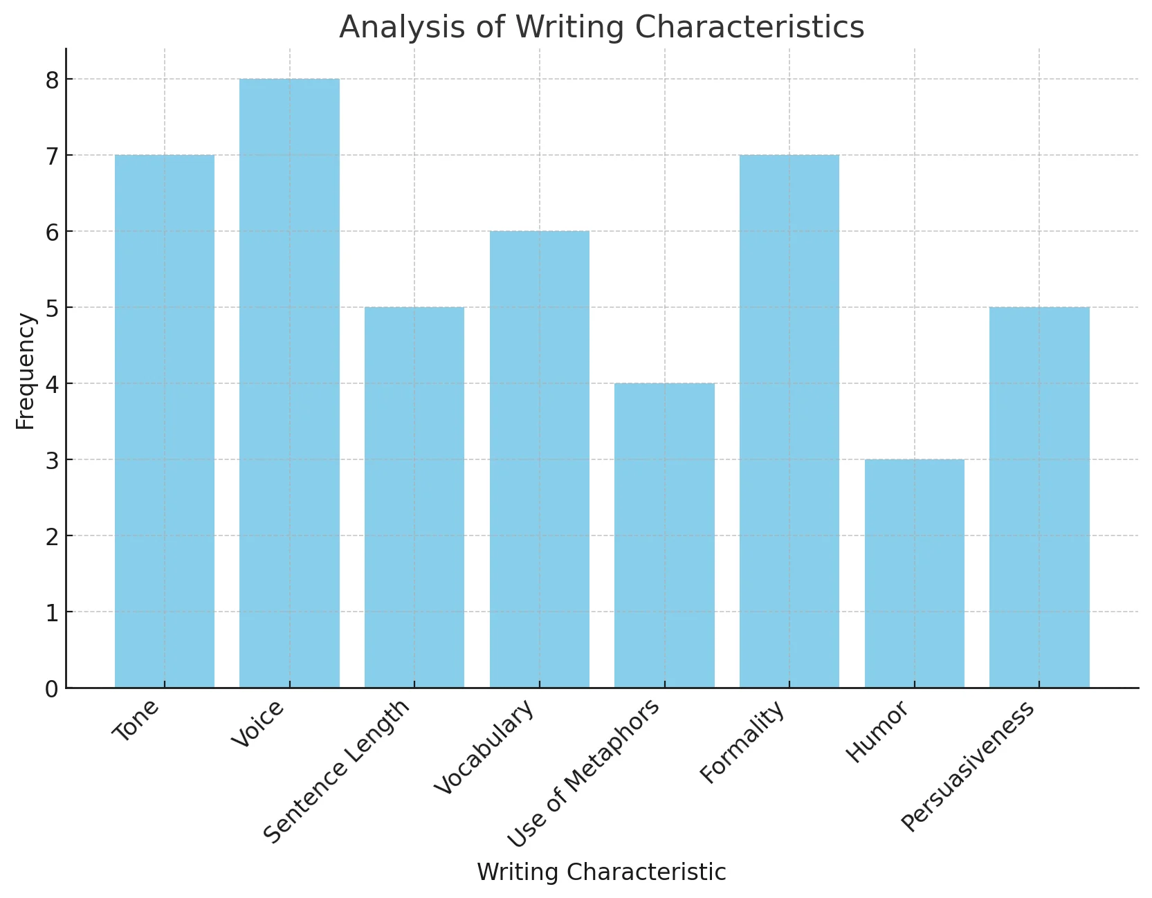 Identifying Your Writing Style