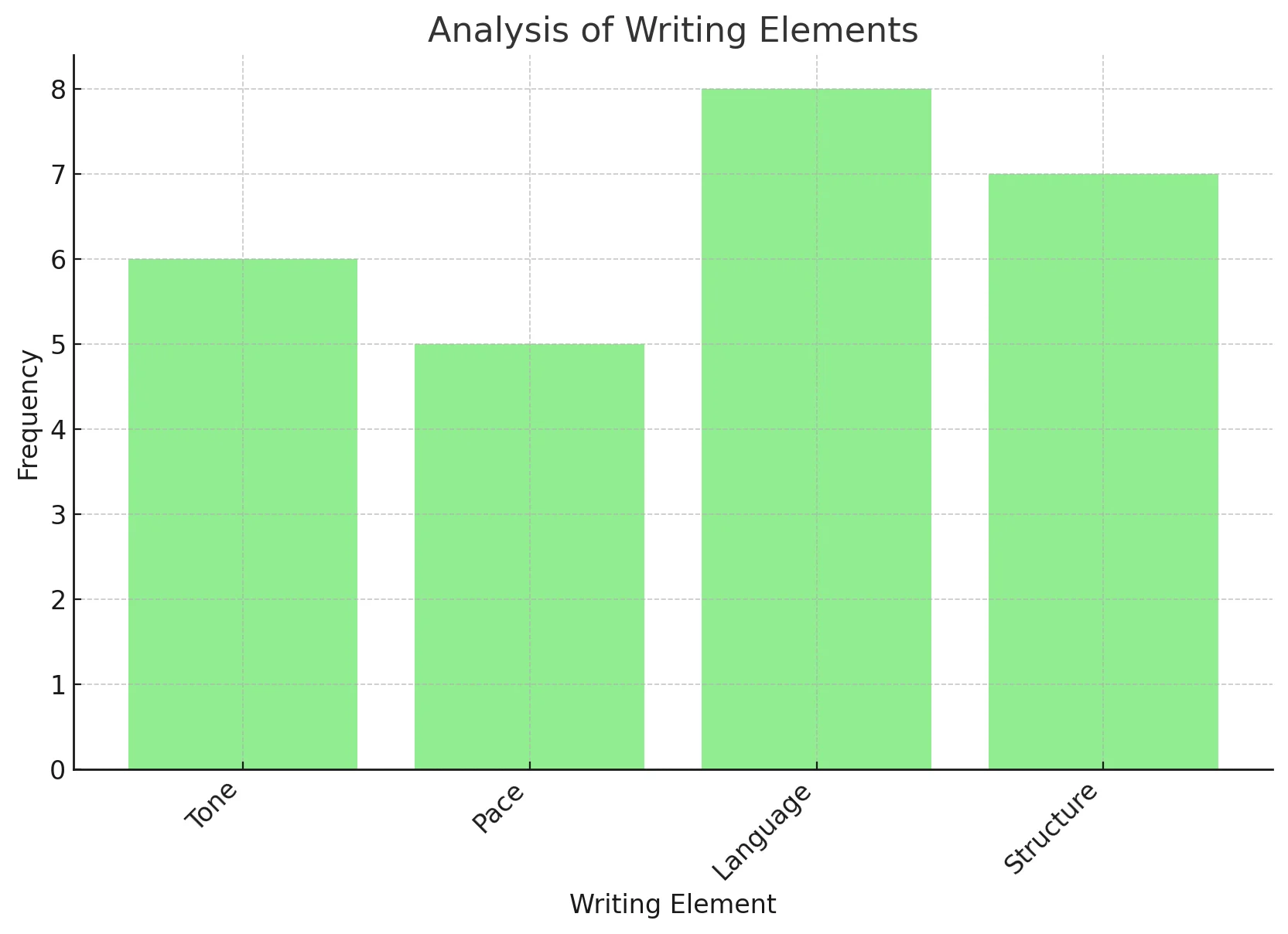 Analyzing Key Elements of Your Writing