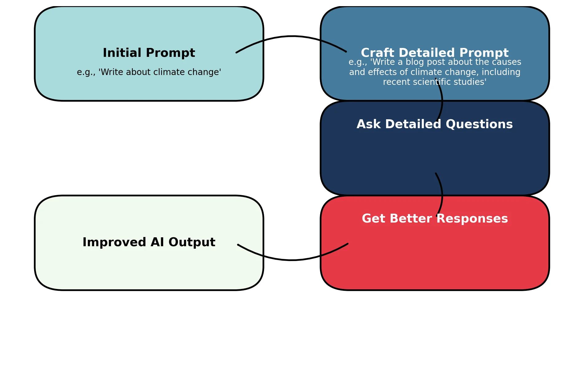 Understanding Prompt Engineering